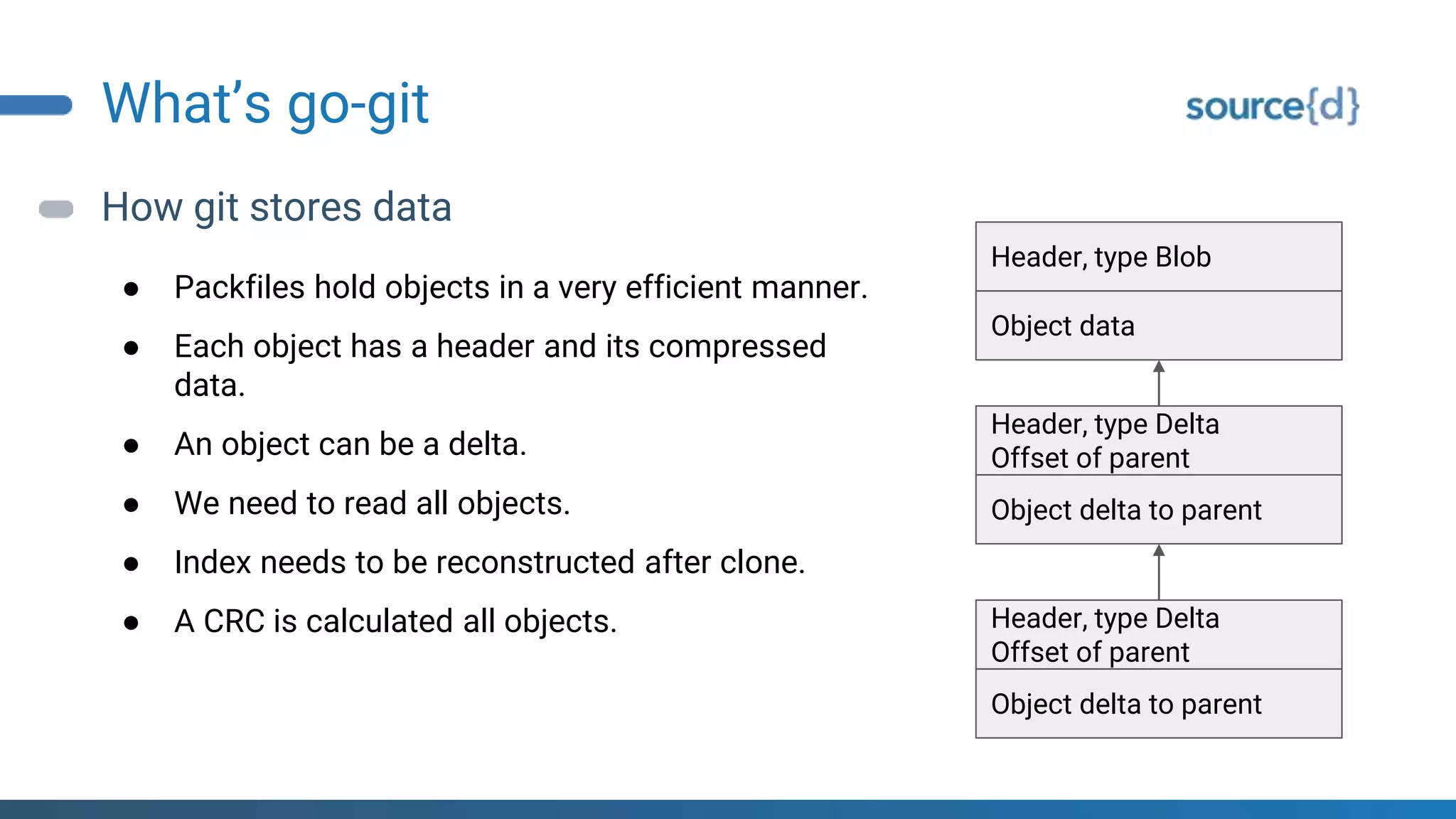 What’s go-git
How git stores data
● Packfiles hold objects in a very efficient manner.
● Each object has a header and its compressed
data.
● An object can be a delta.
● We need to read all objects.
● Index needs to be reconstructed after clone.
● A CRC is calculated all objects.
Header, type Blob
Object data
Header, type Delta
Offset of parent
Object delta to parent
Header, type Delta
Offset of parent
Object delta to parent
 