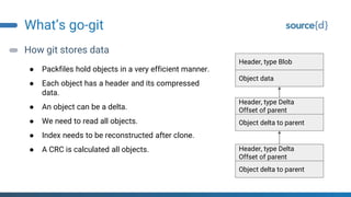 What’s go-git
How git stores data
● Packfiles hold objects in a very efficient manner.
● Each object has a header and its compressed
data.
● An object can be a delta.
● We need to read all objects.
● Index needs to be reconstructed after clone.
● A CRC is calculated all objects.
Header, type Blob
Object data
Header, type Delta
Offset of parent
Object delta to parent
Header, type Delta
Offset of parent
Object delta to parent
 