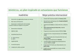 MADRID.biz, un plan inspirado en actuaciones que funcionan 

                       madrid.biz                              Mejor práctica internacional
                                                          1.    Estatuto del Autoemprendedor de Francia (2009).
1.   Eliminación y/o agilización de todos los trámites.

2.   Más Viveros de Empresas                              2.    Red de Viveros de Empresas de la Ciudad de Madrid
                                                                (Madrid Emprende).
3.   Apoyo para la implantación de tecnología
y nuevos modelos de negocio en las pymes
                                                          3.    Experiencia de Corea en el desarrollo de su industria 
                                                                TIC.
                                                          4.    Banco Interamericano de Desarrollo y Madrid 
4.   Iberoamérica Emprende                                      International Lab.

5.   2020 for 2020                                        5.    Programa de atracción de talento STARTUP Chile.

                                                          6.    Trámites on‐line a través de Business Link de Reino 
6.   Ventanilla Única Virtual 
                                                                Unido.
                                                          7.    A.‐ Ventajas fiscales de la Enterprise Zone San José
7.   A.‐ Zonas Francas
                                                                (Silicon Valley).
     B.‐ RETA
                                                                B.‐ Régimen de Autónomos en Holanda.
8.   Capital Semilla                                      8.    Iniciativa público‐privada para la financiación de 
                                                                starups YOZMA en Israel.
9.   Formación Express                                    9.    Programa de formación para desempleados en el 
                                                                Reino Unido.
10. Colaboración público‐privada
                                                          10. Programa de partenariado con el sector privado: 
                                                                Startup America.
 