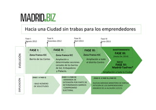Hacia una Ciudad sin trabas para los emprendedores
              Fase I:                    Fase II:                          Fase III:                      Fase IV
              Agosto 2012                Diciembre 2012                    Abril 2013                     Junio 2013



                  FASE I:                      FASE II:                                 FASE III:                          MANTENIMIENTO
                                                                                                                              FASE III:
EVOLUCIÓN




                 Zona Franca ICC                 Zona Franca ICC                        Zona Franca ICC
                                                                                                                            (Hasta Dic 2014)
                 Barrio de las Cortes            Ampliación a                             Ampliación a todo
                                                 determinadas secciones                   el distrito Centro                       INICIO
                                                 censales de los barrios                                                       FASE IV:
                                                 de Sol, Embajadores                                                      Madrid‐TaxFree*
                                                 y Palacio.                                                  Ampliación a toda la Ciudad

                    (FASE I → FASE II)                    (FASE II → FASE III)
                                                                                                 (FASE III → FASE III y FASE IV)
EXPLICACIÓN




                                                           ‐DEMANDA DE  
                                                           EXTENSIÓN POR PARTE DE              ‐NUEVAS MEDIDAS MINISTERIO DE EMPLEO 
                     ‐ BAJO NÚMERO
                                                           DETERMINADOS BARRIOS                ‐PETICIÓN DE LOS EMPRENDEDORES
                      DE SOLICITUDES
                                                           ‐COMPROMISO                         ‐ANUNCIO DE LA ALCALDÍA 12/2/13
                                                           ELECTORAL
 