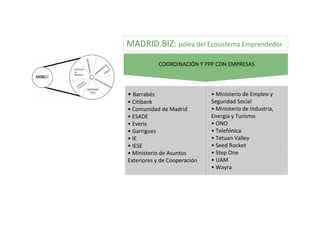 MADRID.BIZ: polea del Ecosistema Emprendedor



            UNIVE
                                                                     COORDINACIÓN Y PPP CON EMPRESAS


                RSIDAD
                                              IÓ
                                        R   AC N
ESCUELAS                            IST           IC
                                                    A
DE                               IN             BL




                      ES
                             M
NEGOCIO                    AD                PÚ

                           MU
                             LT I
         ES                      NA
       AD RAS                          CIO
    TID IE                                NA
  EN ANC                                         LES
   FIN
                SOCIEDAD
                  CIVIL
                                                        • Barrabés                    • Ministerio de Empleo y 
                                                        • Citibank                    Seguridad Social
                                                        • Comunidad de Madrid         • Ministerio de Industria, 
                                                        • ESADE                       Energía y Turismo
                                                        • Everis                      • ONO
                                                        • Garrigues                   • Telefónica
                                                        • IE                          • Tetuan Valley
                                                        • IESE                        • Seed Rocket
                                                        • Ministerio de Asuntos       • Step One
                                                        Exteriores y de Cooperación   • UAM
                                                                                      • Wayra
 