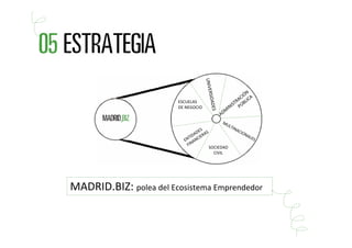 UNIVE
                                                              ÓN




                                           R
                                                            CI ICA




                                       SIDAD
                        ESCUELAS                          RA L
                        DE NEGOCIO                    NIST PÚB
                                                  I




                                          ES
                                               ADM
                                               MU
                                                 LTI
                                                    NA
                                  ES                  CI O
                               A D RA S                      NA
                            TID IE                             LES
                          EN ANC
                           FIN
                                       SOCIEDAD
                                         CIVIL




MADRID.BIZ: polea del Ecosistema Emprendedor
 