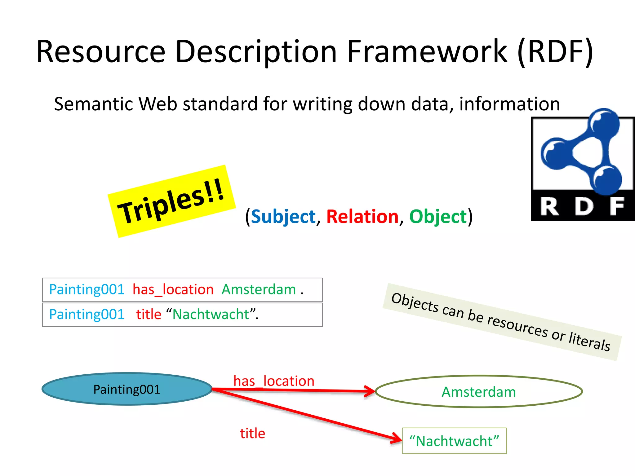 Semantic Web standard for writing down data, information
(Subject, Relation, Object)
Resource Description Framework (RDF)
Painting001 Amsterdam
has_location
Painting001 has_location Amsterdam .
Painting001 title &ldquo;Nachtwacht&rdquo;.
title &ldquo;Nachtwacht&rdquo;
 