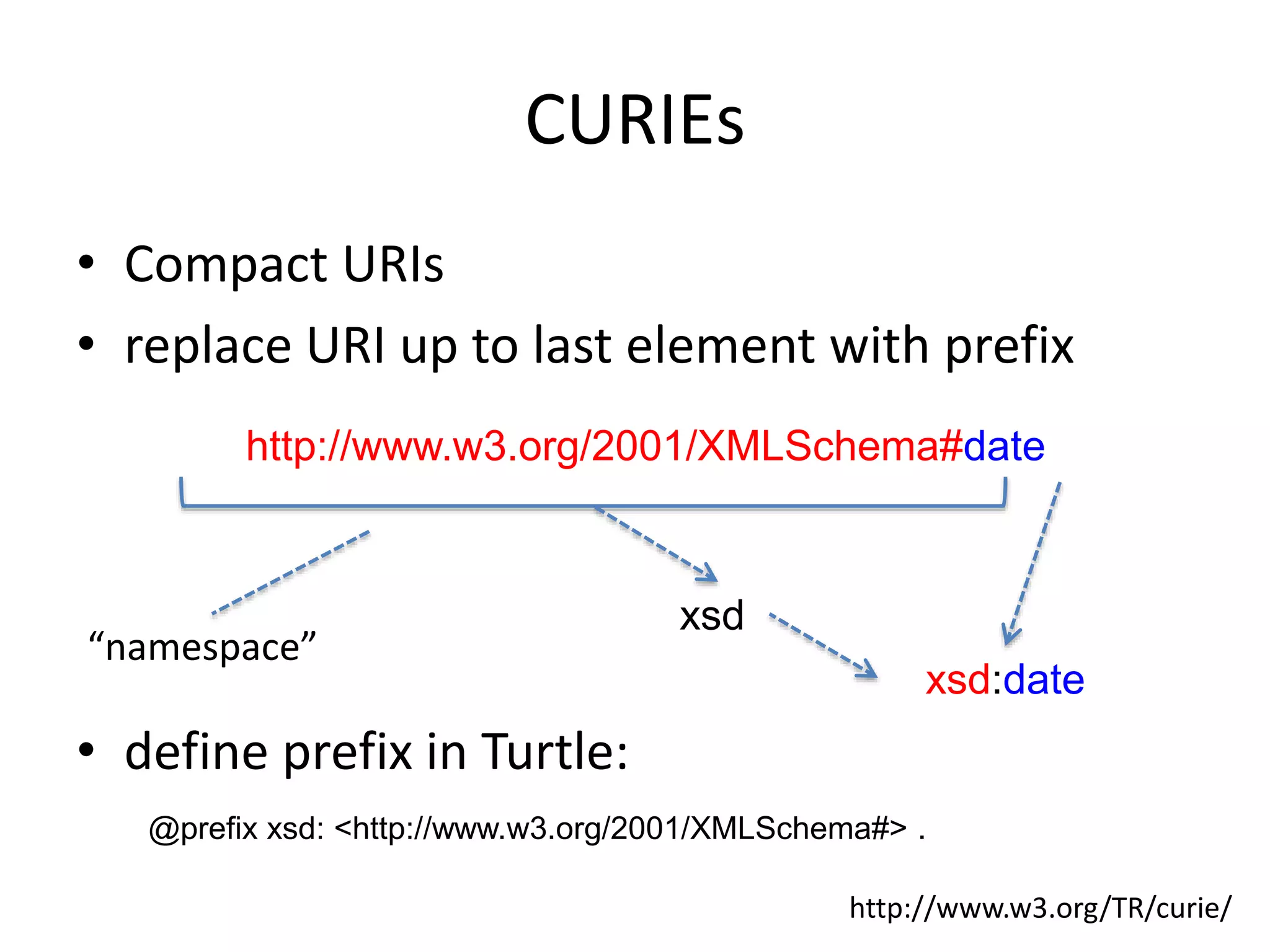 CURIEs
&bull; Compact URIs
&bull; replace URI up to last element with prefix
&bull; define prefix in Turtle:
http://www.w3.org/TR/curie/
http://www.w3.org/2001/XMLSchema#date
xsd
xsd:date
@prefix xsd: <http://www.w3.org/2001/XMLSchema#> .
&ldquo;namespace&rdquo;
 