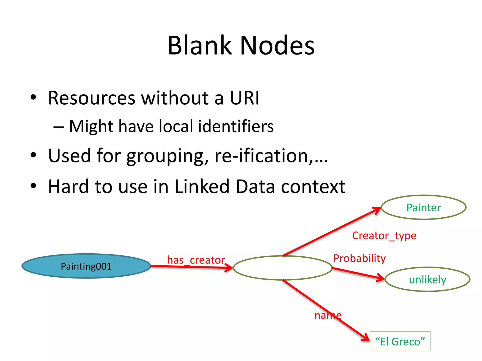 Blank Nodes
&bull; Resources without a URI
&ndash; Might have local identifiers
&bull; Used for grouping, re-ification,&hellip;
&bull; Hard to use in Linked Data context
Painting001
has_creator
name
&ldquo;El Greco&rdquo;
Creator_type
Painter
Probability
unlikely
 