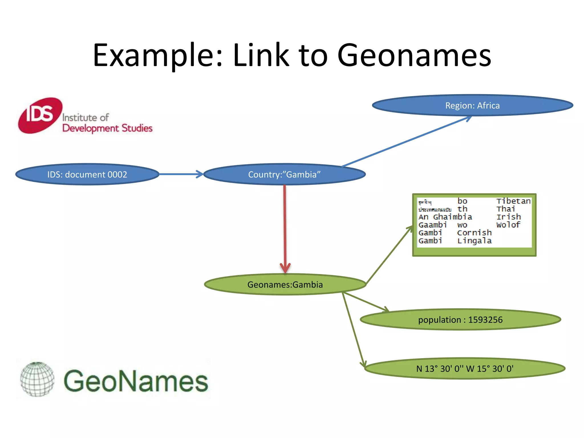 Example: Link to Geonames
IDS: document 0002 Country:&rdquo;Gambia&rdquo;
Geonames:Gambia
Region: Africa
population : 1593256
N 13&deg; 30' 0'' W 15&deg; 30' 0'
 