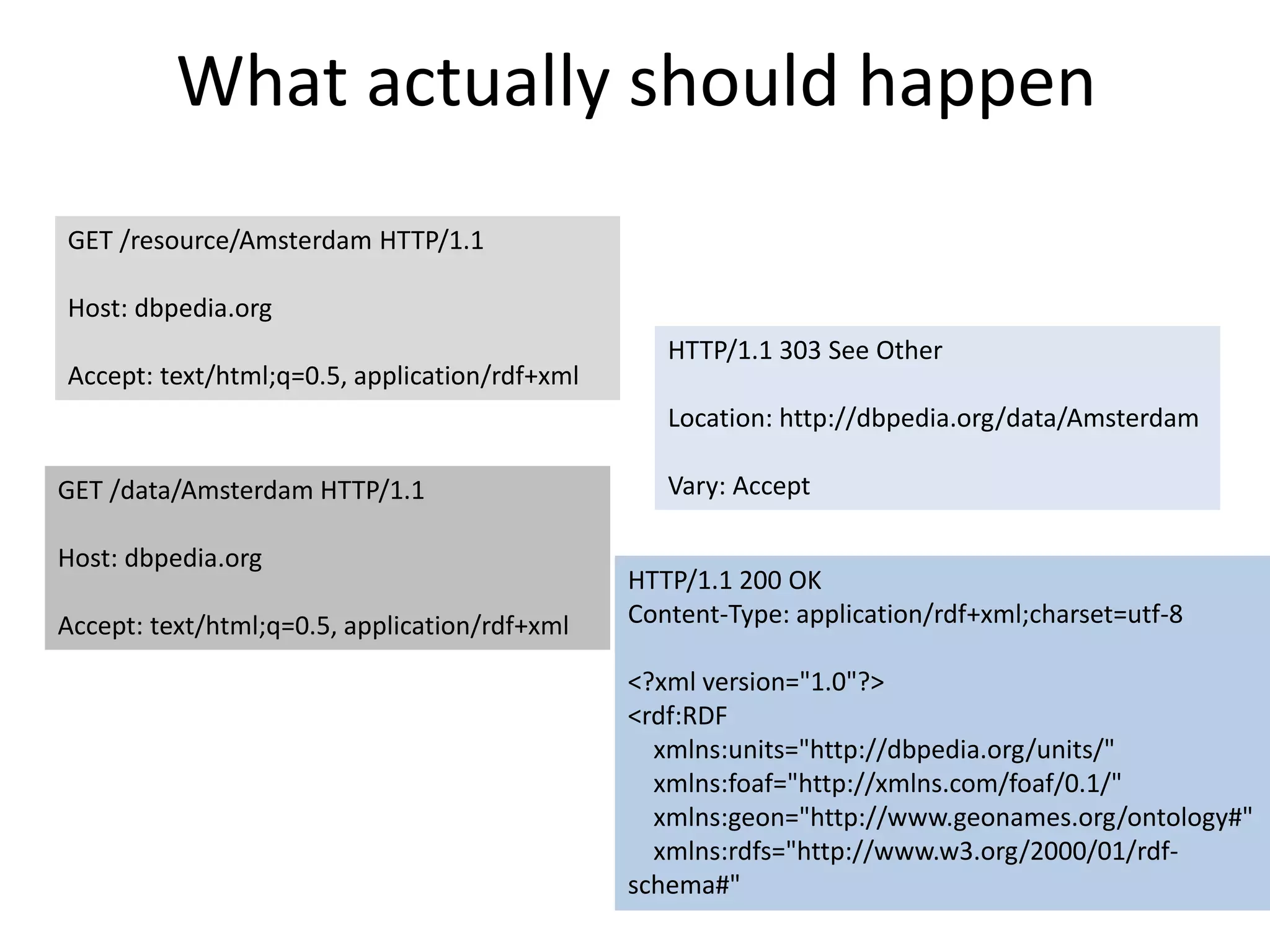 What actually should happen
GET /resource/Amsterdam HTTP/1.1
Host: dbpedia.org
Accept: text/html;q=0.5, application/rdf+xml
HTTP/1.1 303 See Other
Location: http://dbpedia.org/data/Amsterdam
Vary: AcceptGET /data/Amsterdam HTTP/1.1
Host: dbpedia.org
Accept: text/html;q=0.5, application/rdf+xml
HTTP/1.1 200 OK
Content-Type: application/rdf+xml;charset=utf-8
<?xml version="1.0"?>
<rdf:RDF
xmlns:units="http://dbpedia.org/units/"
xmlns:foaf="http://xmlns.com/foaf/0.1/"
xmlns:geon="http://www.geonames.org/ontology#"
xmlns:rdfs="http://www.w3.org/2000/01/rdf-
schema#"
 