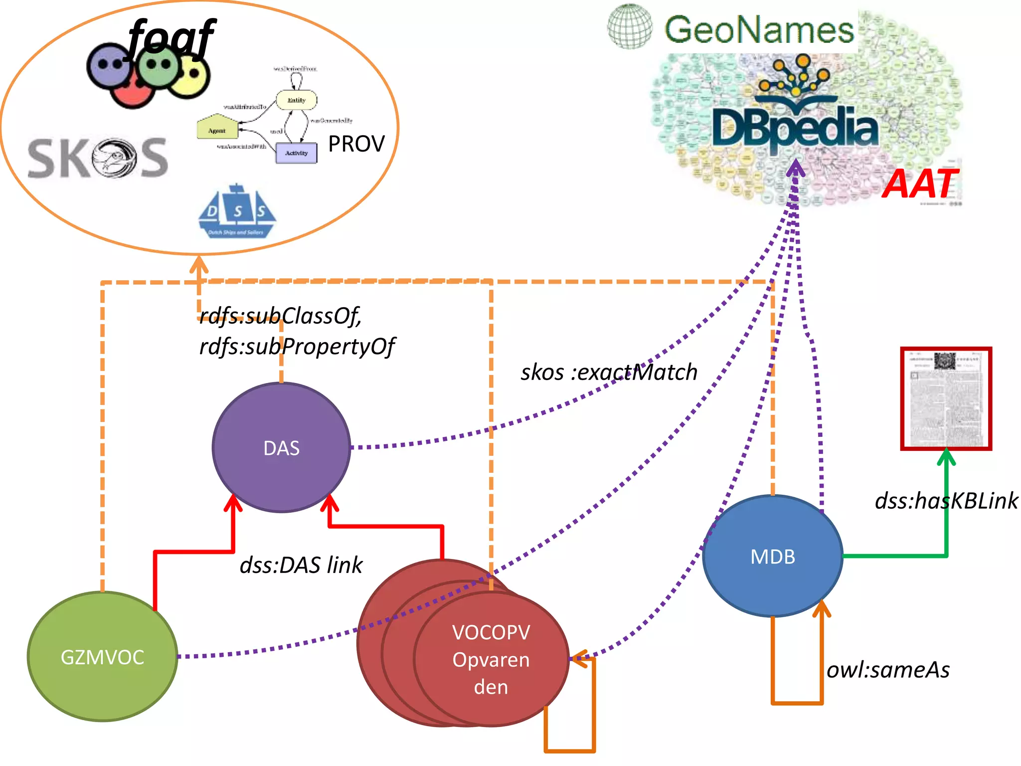 DAS
GZMVOC
MDB
VOCOPV
Begunstig
den
VOCOPV
Soldijboek
en
PROV
AAT
VOCOPV
Opvaren
den
foaf
owl:sameAs
dss:hasKBLink
rdfs:subClassOf,
rdfs:subPropertyOf
dss:DAS link
skos :exactMatch
 