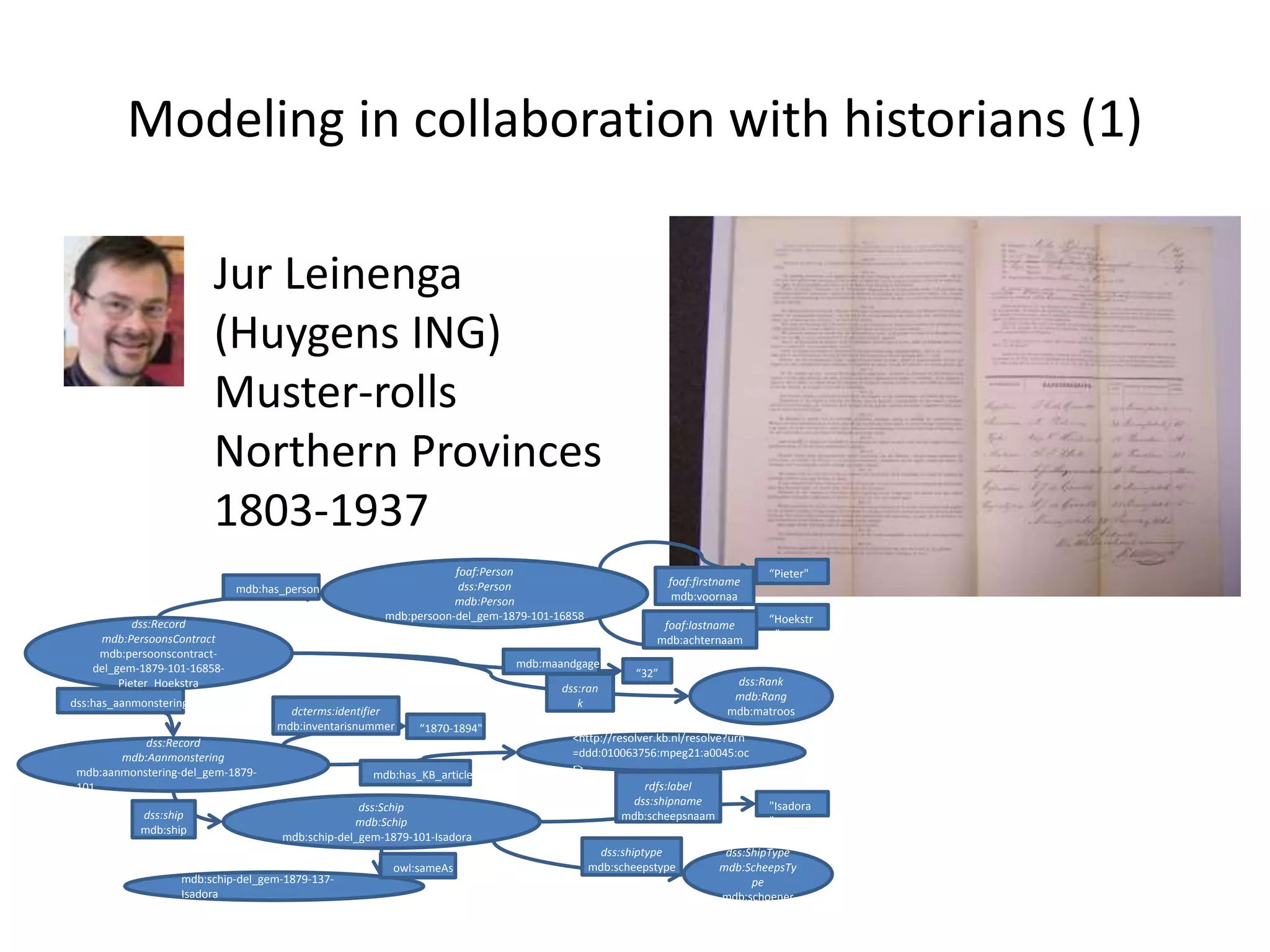 Modeling in collaboration with historians (1)
dss:Record
mdb:Aanmonstering
mdb:aanmonstering-del_gem-1879-
101
dss:Record
mdb:PersoonsContract
mdb:persoonscontract-
del_gem-1879-101-16858-
Pieter_Hoekstra
dss:Schip
mdb:Schip
mdb:schip-del_gem-1879-101-Isadora
dss:ship
mdb:ship
&ldquo;1870-1894"
"Isadora
"
rdfs:label
dss:shipname
mdb:scheepsnaam
dss:ShipType
mdb:ScheepsTy
pe
mdb:schoener
dss:shiptype
mdb:scheepstype
&ldquo;32&rdquo;
dcterms:identifier
mdb:inventarisnummer
mdb:has_KB_article
<http://resolver.kb.nl/resolve?urn
=ddd:010063756:mpeg21:a0045:oc
r>
mdb:schip-del_gem-1879-137-
Isadora
owl:sameAs
dss:has_aanmonstering
mdb:has_person
foaf:Person
dss:Person
mdb:Person
mdb:persoon-del_gem-1879-101-16858
dss:ran
k
mdb:ra
nk
dss:Rank
mdb:Rang
mdb:matroos
mdb:maandgage
&ldquo;Pieter"
foaf:firstname
mdb:voornaa
m
&ldquo;Hoekstr
a"
foaf:lastname
mdb:achternaam
Jur Leinenga
(Huygens ING)
Muster-rolls
Northern Provinces
1803-1937
 
