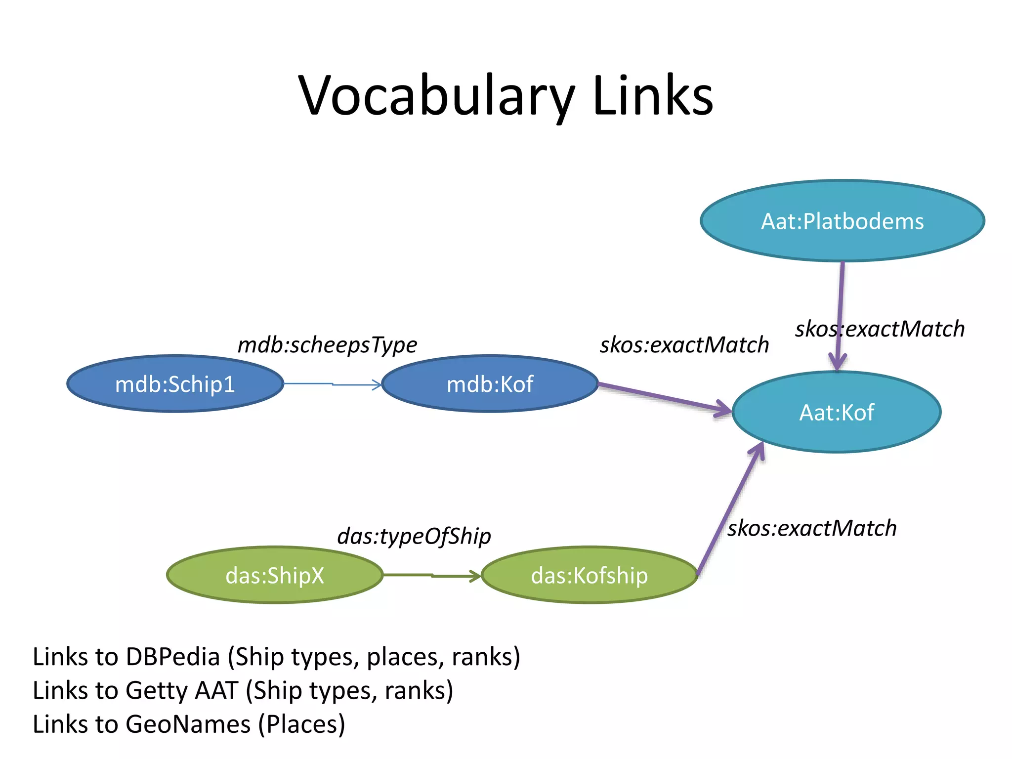 mdb:Schip1 mdb:Kof
mdb:scheepsType
das:ShipX das:Kofship
das:typeOfShip
Aat:Kof
Aat:Platbodems
skos:exactMatch
skos:exactMatch
skos:exactMatch
Vocabulary Links
Links to DBPedia (Ship types, places, ranks)
Links to Getty AAT (Ship types, ranks)
Links to GeoNames (Places)
 