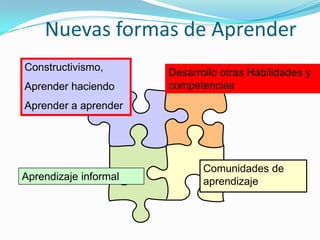 Nuevas formas de AprenderConstructivismo,Aprender haciendoAprender a aprenderDesarrollo otras Habilidades y competencias Comunidades de aprendizaje Aprendizaje informal