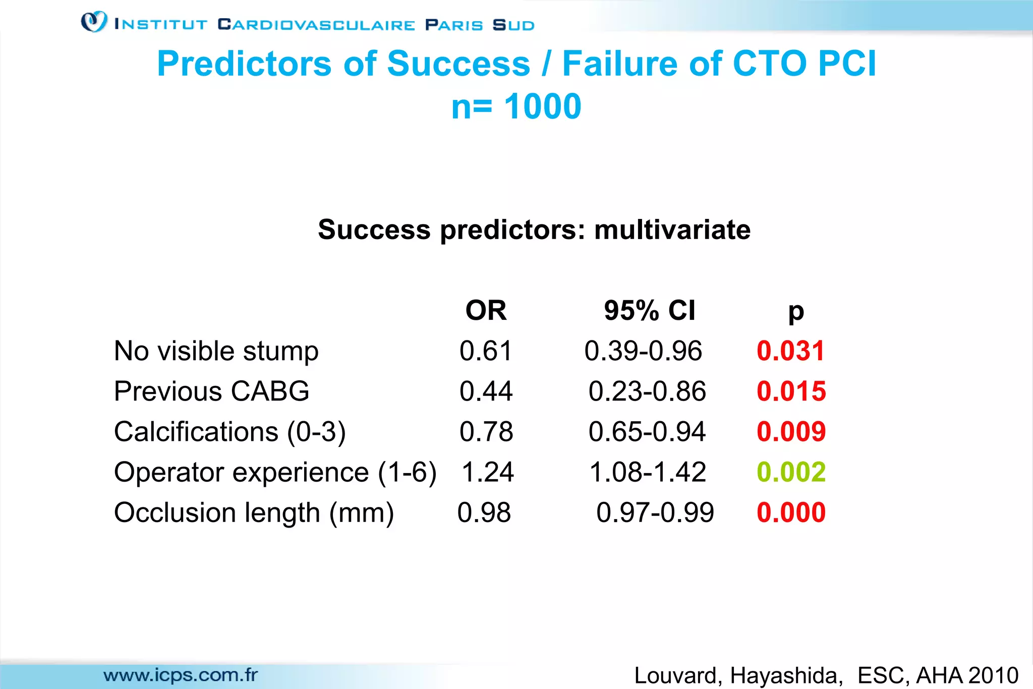 Predictors of Success / Failure of CTO PCI
n= 1000
Success predictors: multivariate
OR 95% CI p
No visible stump 0.61 0.39-0.96 0.031
Previous CABG 0.44 0.23-0.86 0.015
Calcifications (0-3) 0.78 0.65-0.94 0.009
Operator experience (1-6) 1.24 1.08-1.42 0.002
Occlusion length (mm) 0.98 0.97-0.99 0.000
Louvard, Hayashida, ESC, AHA 2010
 