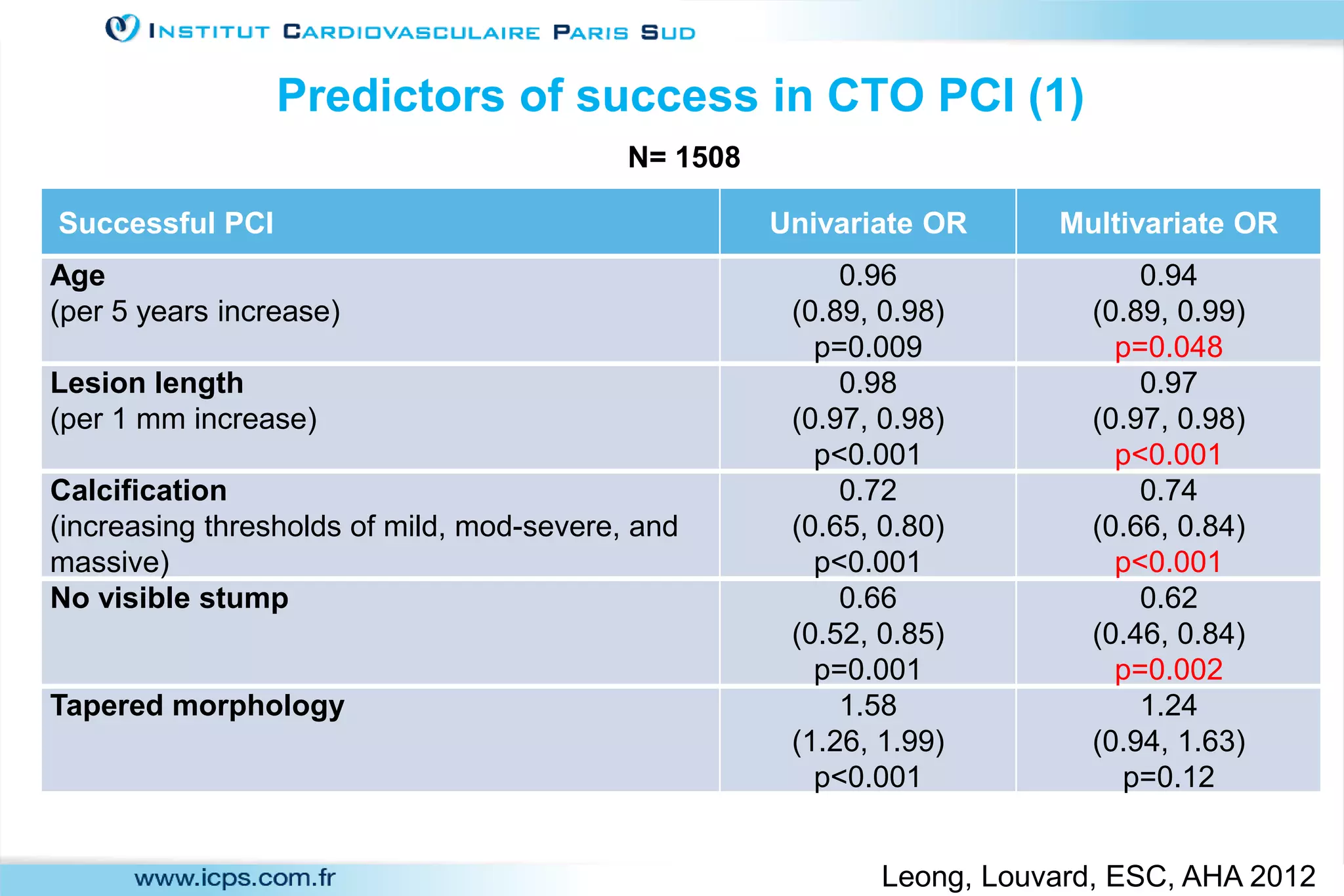 Predictors of success in CTO PCI (1)
Successful PCI Univariate OR Multivariate OR
Age
(per 5 years increase)
0.96
(0.89, 0.98)
p=0.009
0.94
(0.89, 0.99)
p=0.048
Lesion length
(per 1 mm increase)
0.98
(0.97, 0.98)
p<0.001
0.97
(0.97, 0.98)
p<0.001
Calcification
(increasing thresholds of mild, mod-severe, and
massive)
0.72
(0.65, 0.80)
p<0.001
0.74
(0.66, 0.84)
p<0.001
No visible stump 0.66
(0.52, 0.85)
p=0.001
0.62
(0.46, 0.84)
p=0.002
Tapered morphology 1.58
(1.26, 1.99)
p<0.001
1.24
(0.94, 1.63)
p=0.12
Leong, Louvard, ESC, AHA 2012
N= 1508
 