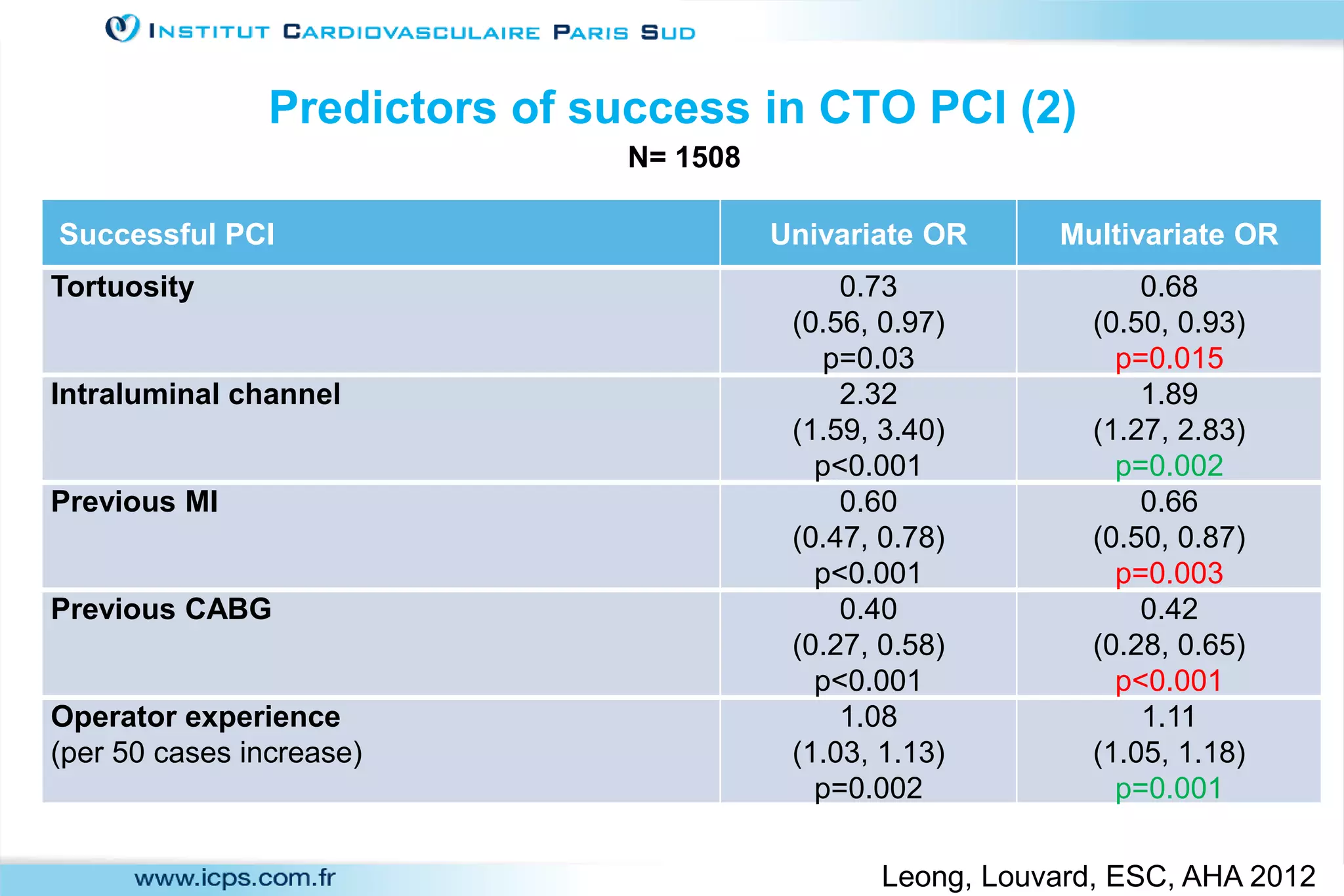 Predictors of success in CTO PCI (2)
Successful PCI Univariate OR Multivariate OR
Tortuosity 0.73
(0.56, 0.97)
p=0.03
0.68
(0.50, 0.93)
p=0.015
Intraluminal channel 2.32
(1.59, 3.40)
p<0.001
1.89
(1.27, 2.83)
p=0.002
Previous MI 0.60
(0.47, 0.78)
p<0.001
0.66
(0.50, 0.87)
p=0.003
Previous CABG 0.40
(0.27, 0.58)
p<0.001
0.42
(0.28, 0.65)
p<0.001
Operator experience
(per 50 cases increase)
1.08
(1.03, 1.13)
p=0.002
1.11
(1.05, 1.18)
p=0.001
Leong, Louvard, ESC, AHA 2012
N= 1508
 