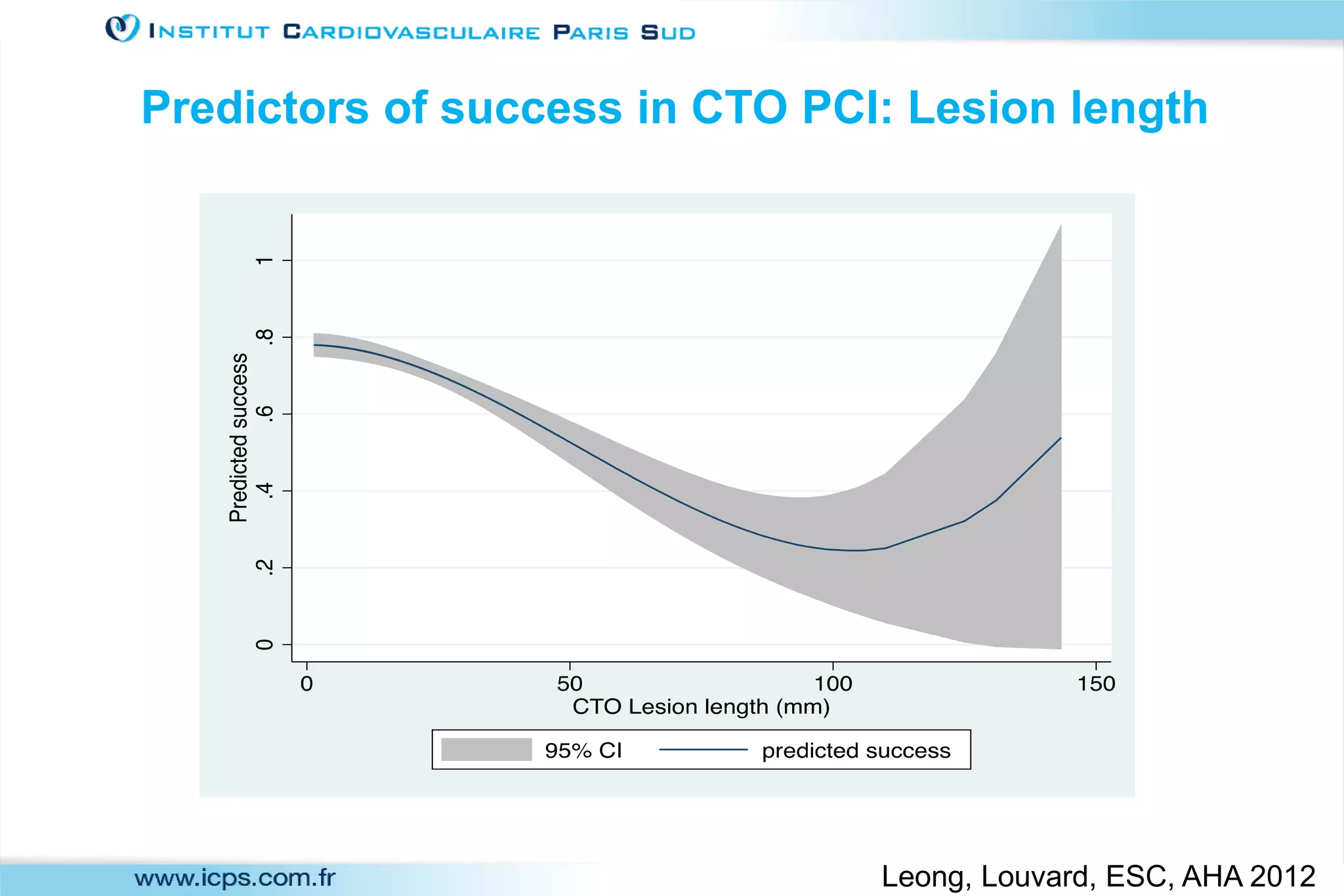 Predictors of success in CTO PCI: Lesion length
Leong, Louvard, ESC, AHA 2012
 