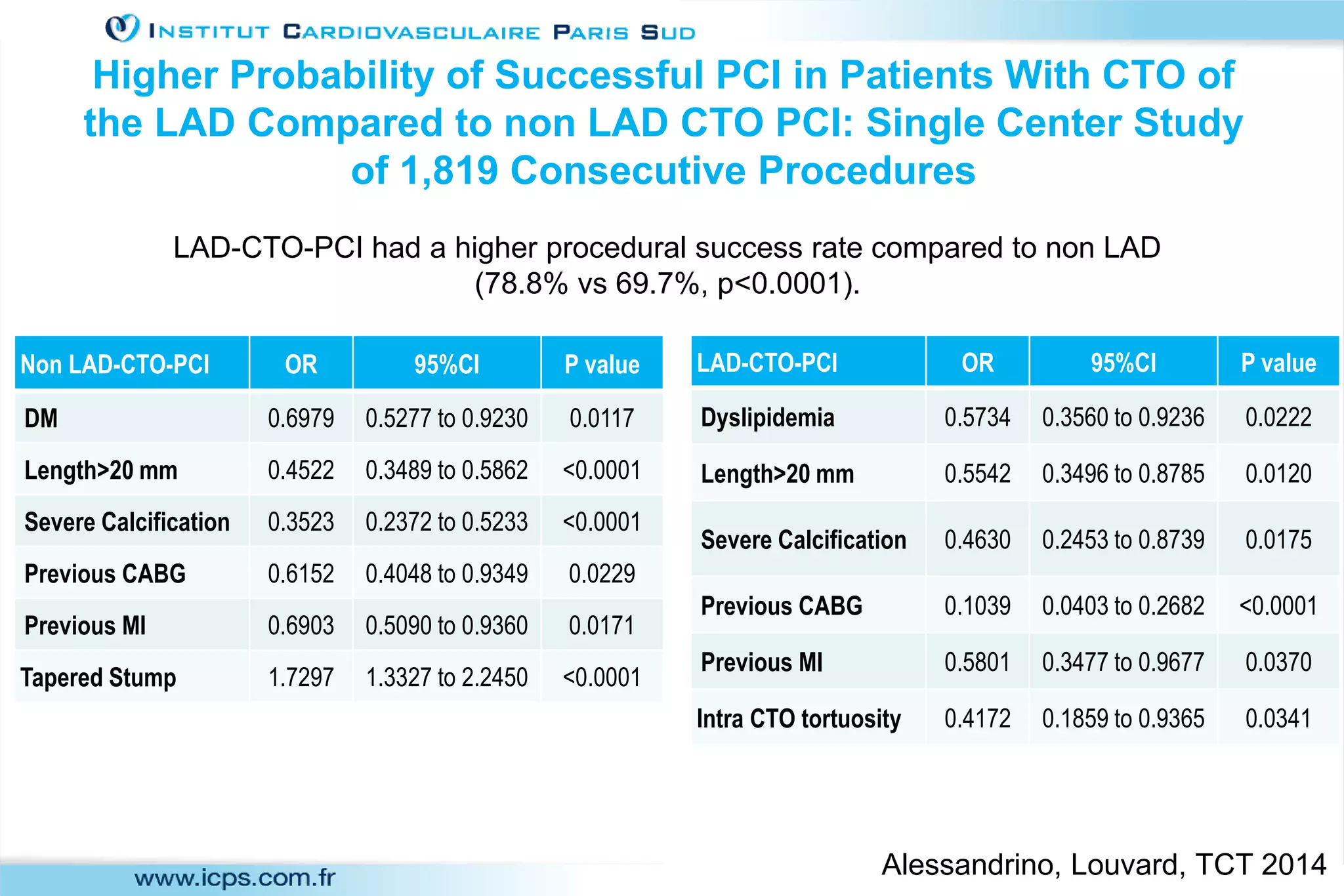Higher Probability of Successful PCI in Patients With CTO of
the LAD Compared to non LAD CTO PCI: Single Center Study
of 1,819 Consecutive Procedures
Alessandrino, Louvard, TCT 2014
Non LAD-CTO-PCI OR 95%CI P value
DM 0.6979 0.5277 to 0.9230 0.0117
Length>20 mm 0.4522 0.3489 to 0.5862 <0.0001
Severe Calcification 0.3523 0.2372 to 0.5233 <0.0001
Previous CABG 0.6152 0.4048 to 0.9349 0.0229
Previous MI 0.6903 0.5090 to 0.9360 0.0171
Tapered Stump 1.7297 1.3327 to 2.2450 <0.0001
LAD-CTO-PCI OR 95%CI P value
Dyslipidemia 0.5734 0.3560 to 0.9236 0.0222
Length>20 mm 0.5542 0.3496 to 0.8785 0.0120
Severe Calcification 0.4630 0.2453 to 0.8739 0.0175
Previous CABG 0.1039 0.0403 to 0.2682 <0.0001
Previous MI 0.5801 0.3477 to 0.9677 0.0370
Intra CTO tortuosity 0.4172 0.1859 to 0.9365 0.0341
LAD-CTO-PCI had a higher procedural success rate compared to non LAD
(78.8% vs 69.7%, p<0.0001).
 