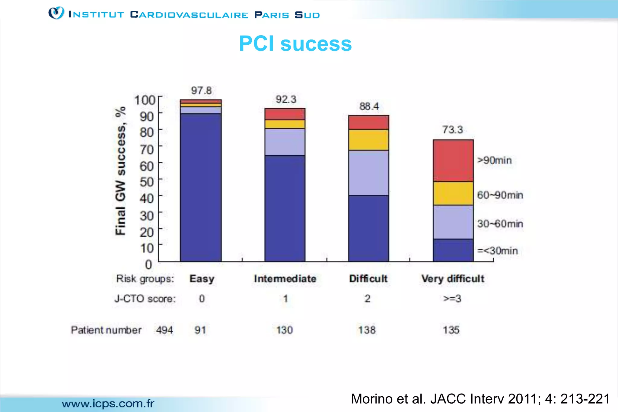 PCI sucess
Morino et al. JACC Interv 2011; 4: 213-221
 