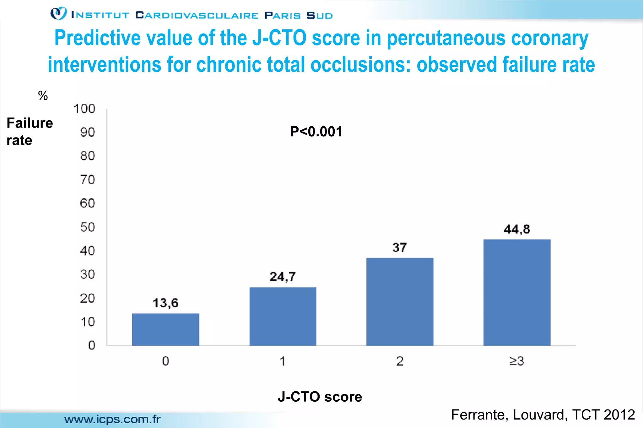 J-CTO score
%
P<0.001
Predictive value of the J-CTO score in percutaneous coronary
interventions for chronic total occlusions: observed failure rate
Failure
rate
Ferrante, Louvard, TCT 2012
 
