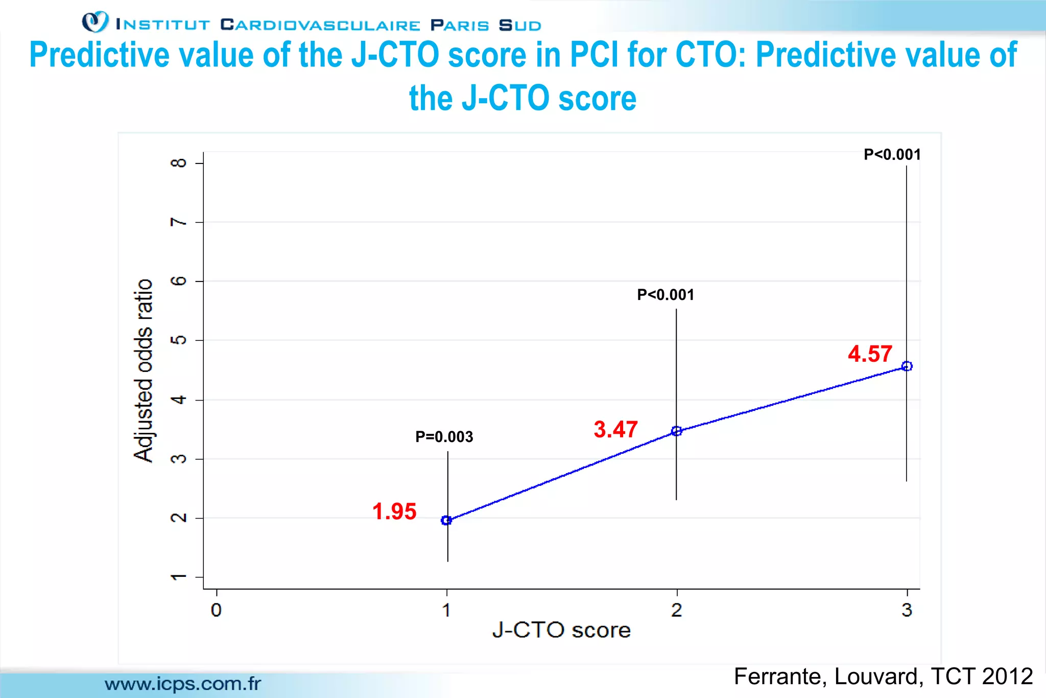 Predictive value of the J-CTO score in PCI for CTO: Predictive value of
the J-CTO score
1.95
3.47
4.57
P=0.003
P<0.001
P<0.001
Ferrante, Louvard, TCT 2012
 