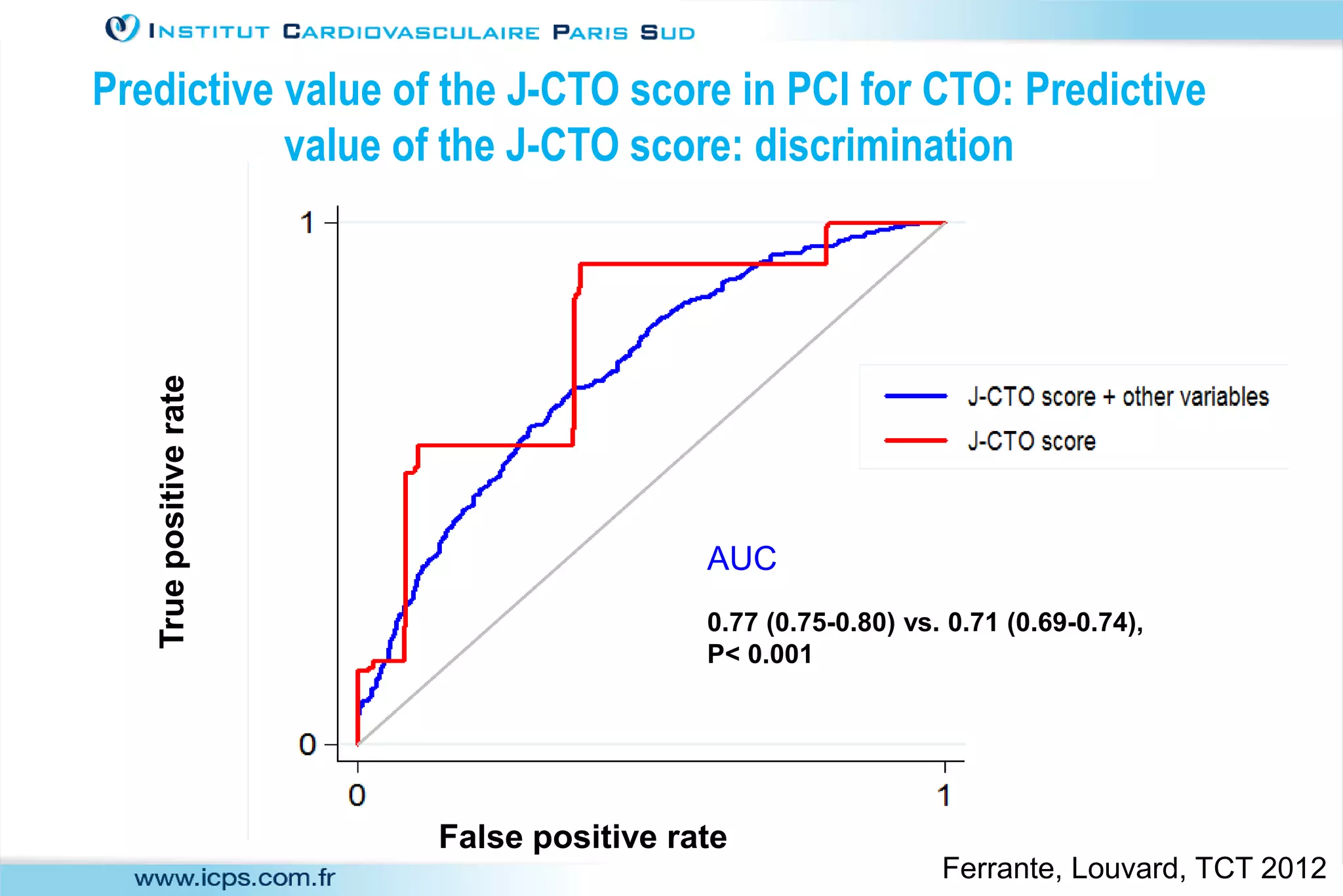 Predictive value of the J-CTO score in PCI for CTO: Predictive
value of the J-CTO score: discriminationTruepositiverate
False positive rate
AUC
0.77 (0.75-0.80) vs. 0.71 (0.69-0.74),
P< 0.001
Ferrante, Louvard, TCT 2012
 
