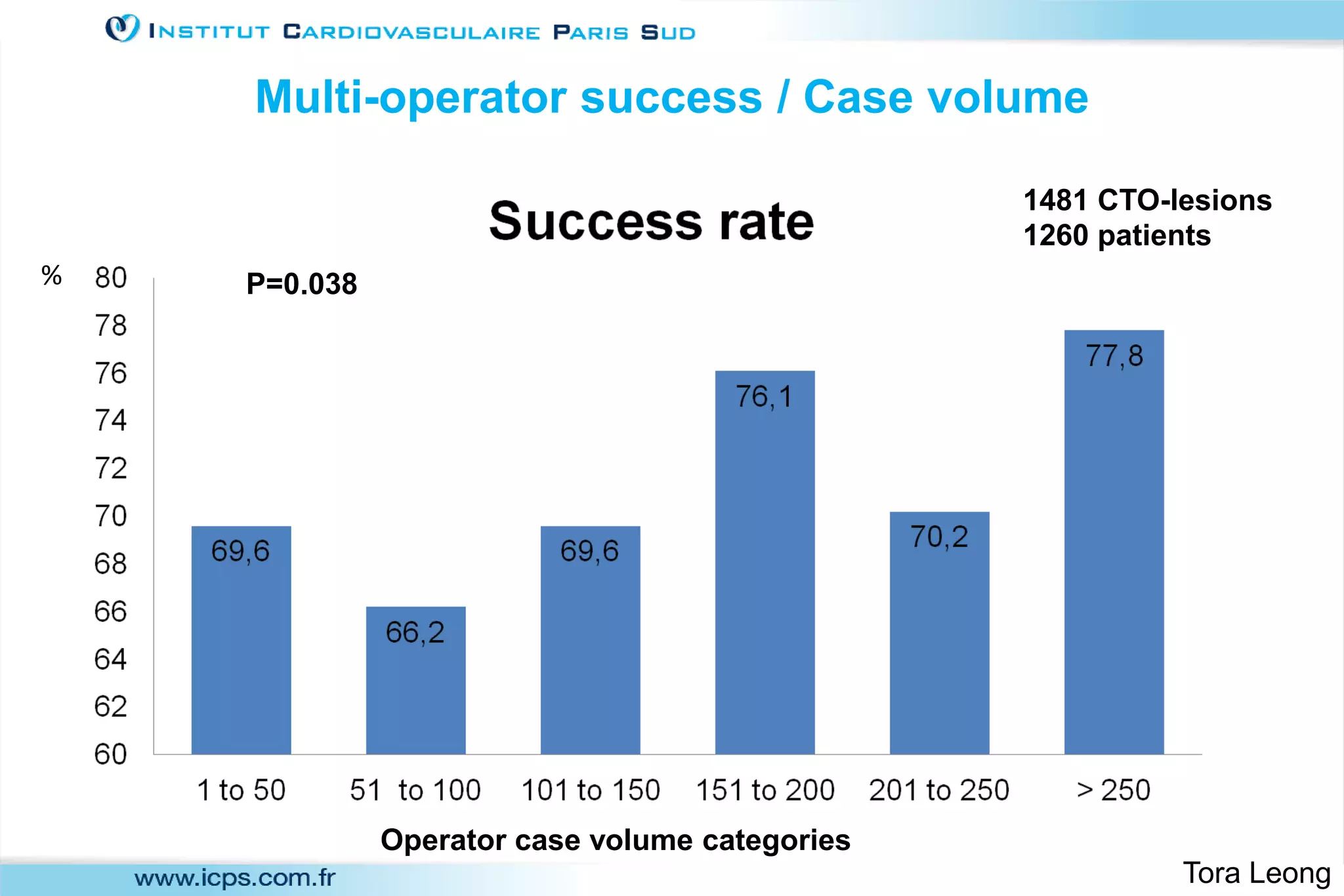 Multi-operator success / Case volume
Operator case volume categories
1481 CTO-lesions
1260 patients
% P=0.038
Tora Leong
 