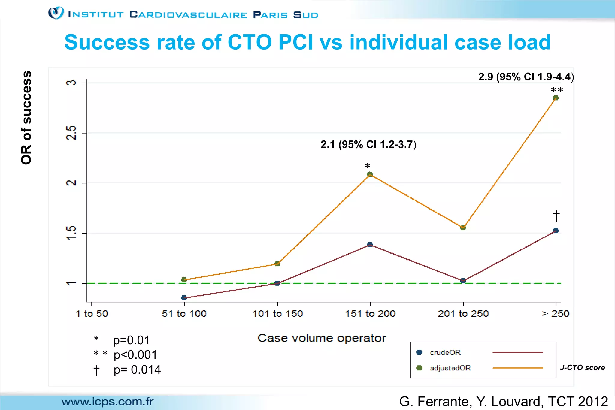 *
**
ORofsuccess
* p=0.01
* * p<0.001
† p= 0.014
2.1 (95% CI 1.2-3.7)
2.9 (95% CI 1.9-4.4)
†
J-CTO score
G. Ferrante, Y. Louvard, TCT 2012
Success rate of CTO PCI vs individual case load
 