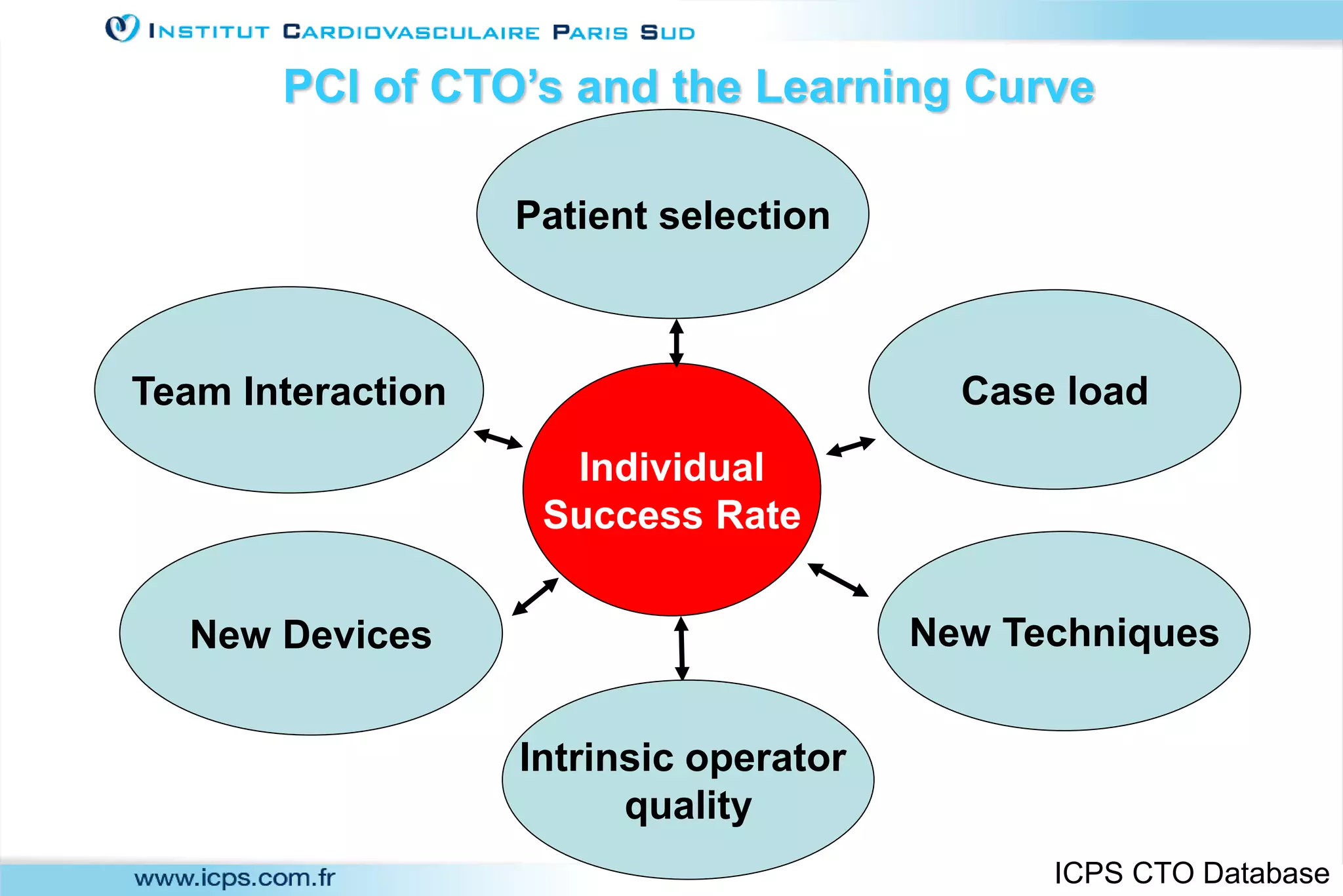 Individual
Success Rate
Team Interaction
New TechniquesNew Devices
Patient selection
PCI of CTO’s and the Learning Curve
ICPS CTO Database
Case load
Intrinsic operator
quality
 