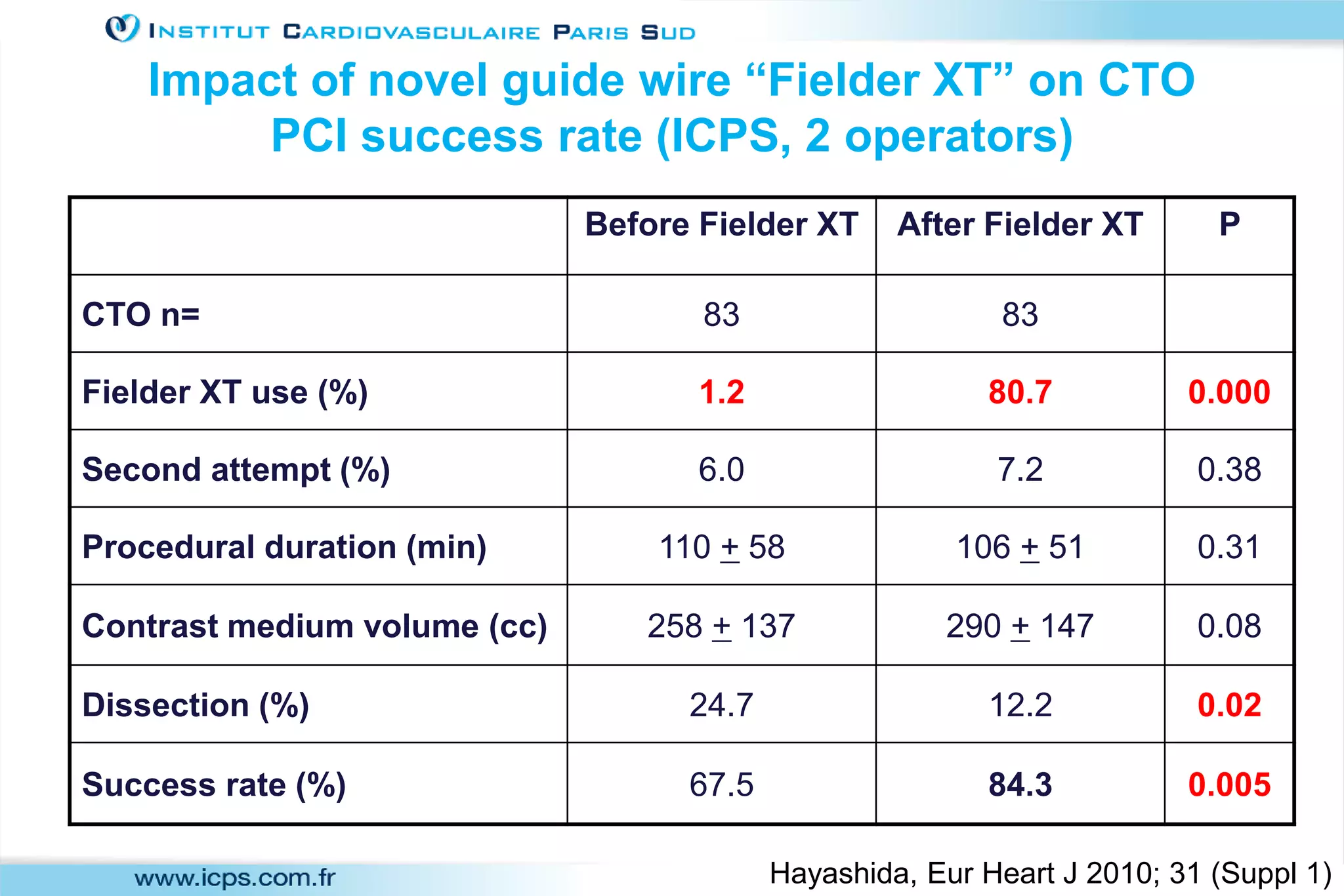 Impact of novel guide wire “Fielder XT” on CTO
PCI success rate (ICPS, 2 operators)
Before Fielder XT After Fielder XT P
CTO n= 83 83
Fielder XT use (%) 1.2 80.7 0.000
Second attempt (%) 6.0 7.2 0.38
Procedural duration (min) 110 + 58 106 + 51 0.31
Contrast medium volume (cc) 258 + 137 290 + 147 0.08
Dissection (%) 24.7 12.2 0.02
Success rate (%) 67.5 84.3 0.005
Hayashida, Eur Heart J 2010; 31 (Suppl 1)
 