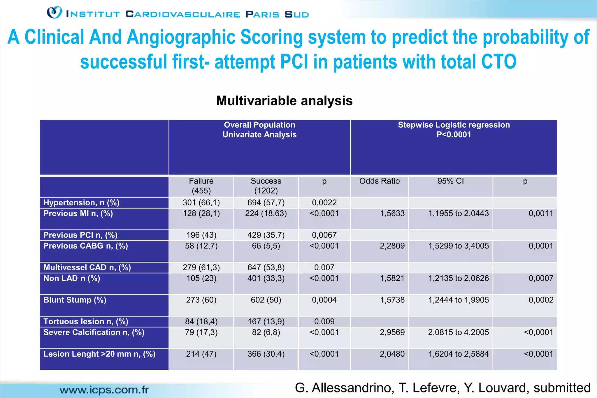 Overall Population
Univariate Analysis
Stepwise Logistic regression
P<0.0001
Failure
(455)
Success
(1202)
p Odds Ratio 95% CI p
Hypertension, n (%) 301 (66,1) 694 (57,7) 0,0022
Previous MI n, (%) 128 (28,1) 224 (18,63) <0,0001 1,5633 1,1955 to 2,0443 0,0011
Previous PCI n, (%) 196 (43) 429 (35,7) 0,0067
Previous CABG n, (%) 58 (12,7) 66 (5,5) <0,0001 2,2809 1,5299 to 3,4005 0,0001
Multivessel CAD n, (%) 279 (61,3) 647 (53,8) 0,007
Non LAD n (%) 105 (23) 401 (33,3) <0,0001 1,5821 1,2135 to 2,0626 0,0007
Blunt Stump (%) 273 (60) 602 (50) 0,0004 1,5738 1,2444 to 1,9905 0,0002
Tortuous lesion n, (%) 84 (18,4) 167 (13,9) 0,009
Severe Calcification n, (%) 79 (17,3) 82 (6,8) <0,0001 2,9569 2,0815 to 4,2005 <0,0001
Lesion Lenght >20 mm n, (%) 214 (47) 366 (30,4) <0,0001 2,0480 1,6204 to 2,5884 <0,0001
Multivariable analysis
A Clinical And Angiographic Scoring system to predict the probability of
successful first- attempt PCI in patients with total CTO
G. Allessandrino, T. Lefevre, Y. Louvard, submitted
 