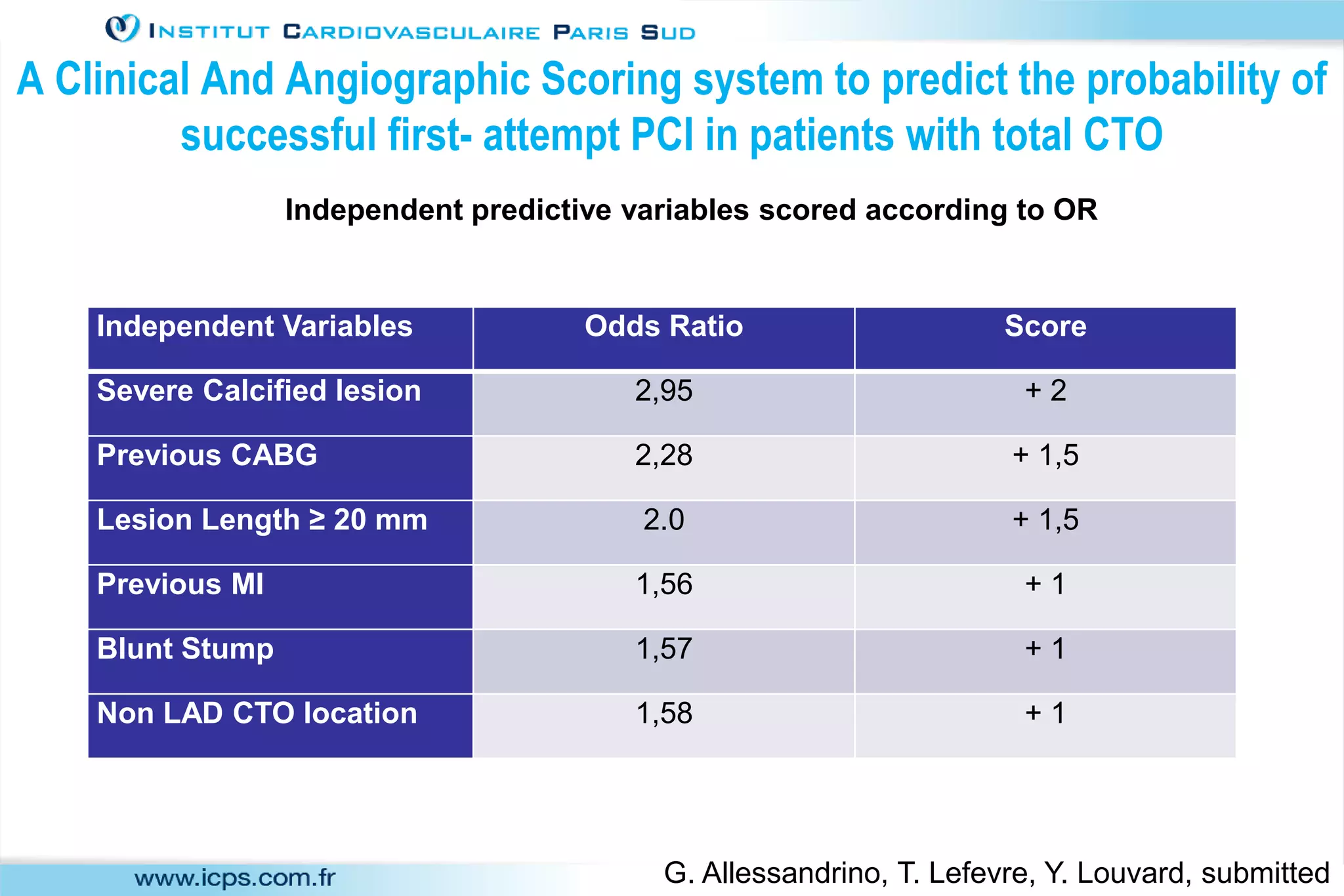 Independent Variables Odds Ratio Score
Severe Calcified lesion 2,95 + 2
Previous CABG 2,28 + 1,5
Lesion Length ≥ 20 mm 2.0 + 1,5
Previous MI 1,56 + 1
Blunt Stump 1,57 + 1
Non LAD CTO location 1,58 + 1
Independent predictive variables scored according to OR
A Clinical And Angiographic Scoring system to predict the probability of
successful first- attempt PCI in patients with total CTO
G. Allessandrino, T. Lefevre, Y. Louvard, submitted
 