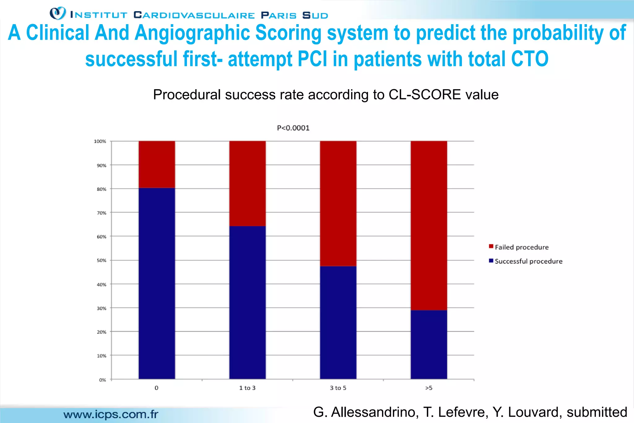 Procedural success rate according to CL-SCORE value
A Clinical And Angiographic Scoring system to predict the probability of
successful first- attempt PCI in patients with total CTO
G. Allessandrino, T. Lefevre, Y. Louvard, submitted
 