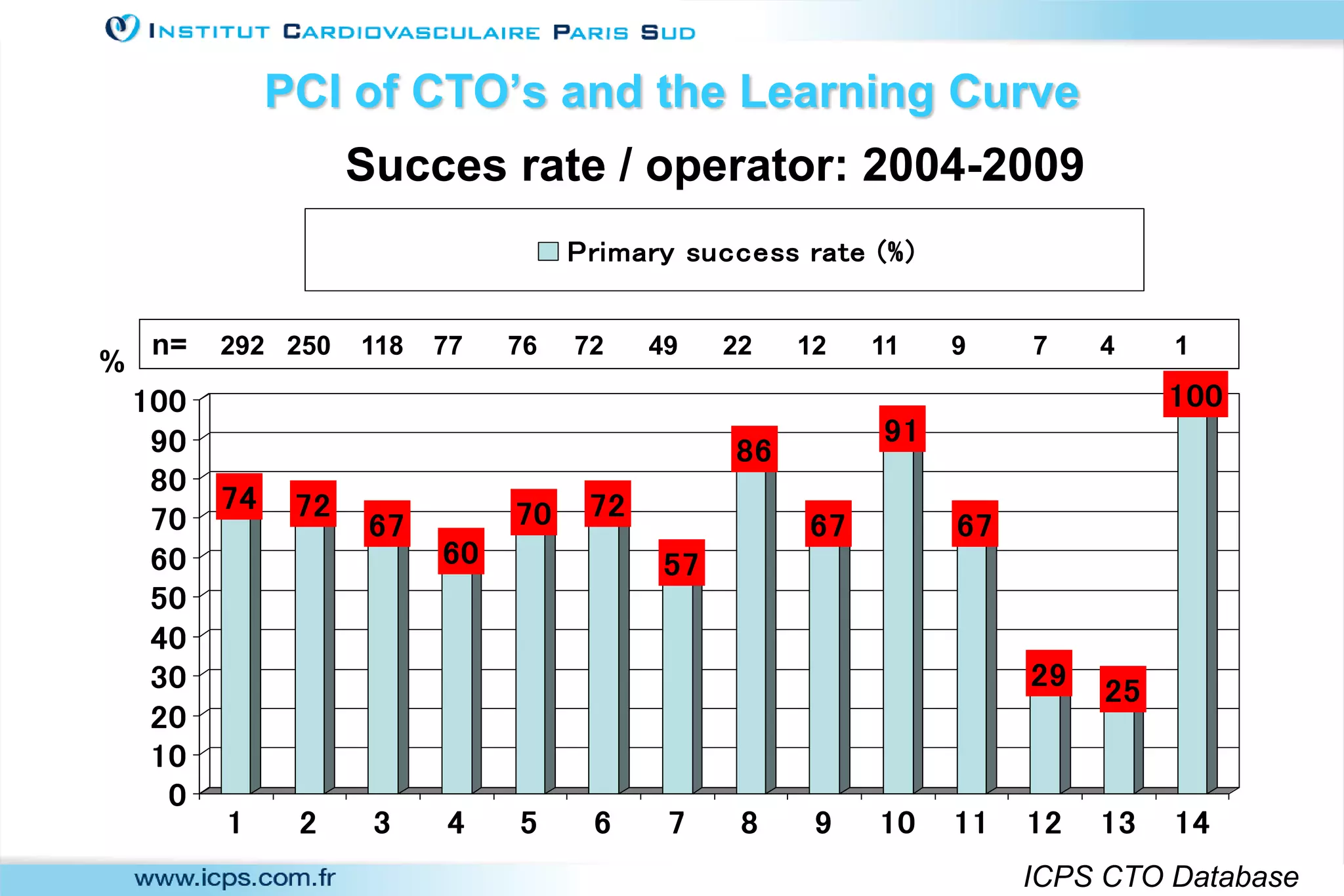 PCI of CTO’s and the Learning Curve
74 72
67
60
70 72
57
86
67
91
67
29
25
100
0
10
20
30
40
50
60
70
80
90
100
1 2 3 4 5 6 7 8 9 10 11 12 13 14
Primary success rate (%)
%
n= 292 250 118 77 76 72 49 22 12 11 9 7 4 1
Succes rate / operator: 2004-2009
ICPS CTO Database
 
