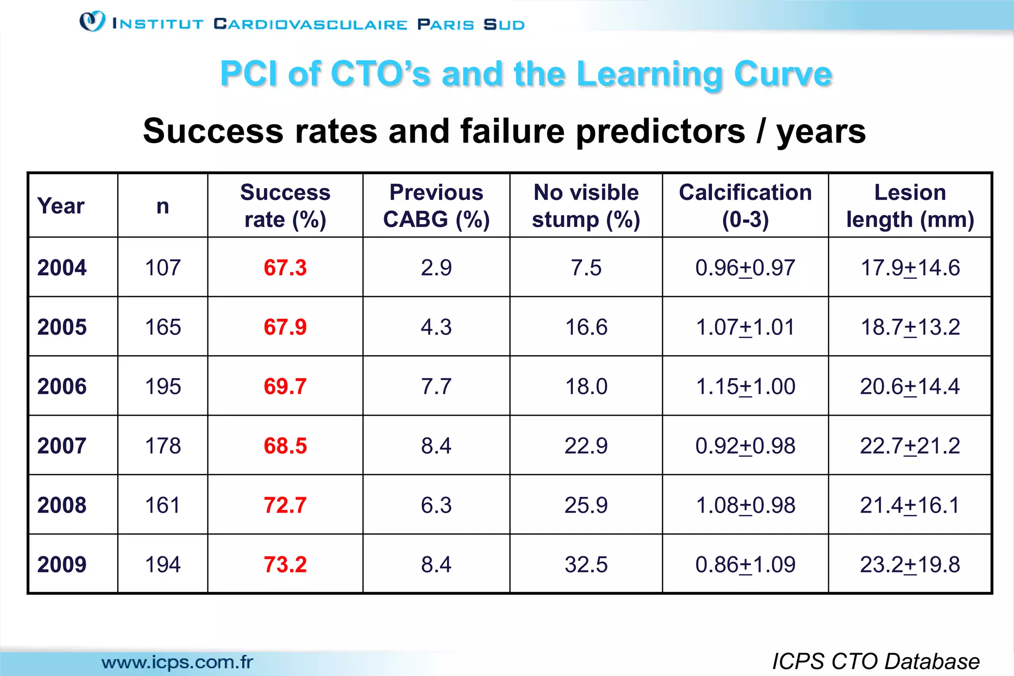 Success rates and failure predictors / years
Year n
Success
rate (%)
Previous
CABG (%)
No visible
stump (%)
Calcification
(0-3)
Lesion
length (mm)
2004 107 67.3 2.9 7.5 0.96+0.97 17.9+14.6
2005 165 67.9 4.3 16.6 1.07+1.01 18.7+13.2
2006 195 69.7 7.7 18.0 1.15+1.00 20.6+14.4
2007 178 68.5 8.4 22.9 0.92+0.98 22.7+21.2
2008 161 72.7 6.3 25.9 1.08+0.98 21.4+16.1
2009 194 73.2 8.4 32.5 0.86+1.09 23.2+19.8
ICPS CTO Database
PCI of CTO’s and the Learning Curve
 