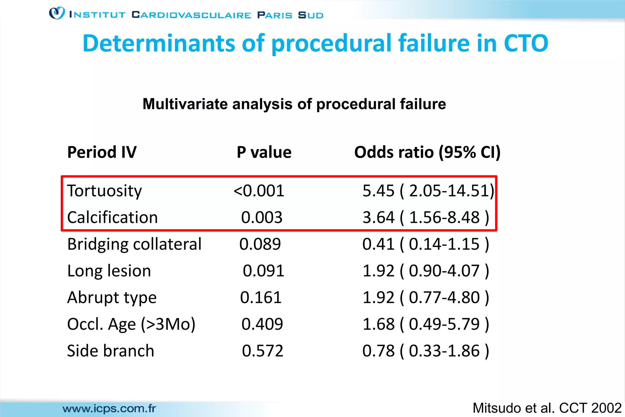 Tortuosity <0.001 5.45 ( 2.05-14.51)
Calcification 0.003 3.64 ( 1.56-8.48 )
Bridging collateral 0.089 0.41 ( 0.14-1.15 )
Long lesion 0.091 1.92 ( 0.90-4.07 )
Abrupt type 0.161 1.92 ( 0.77-4.80 )
Occl. Age (>3Mo) 0.409 1.68 ( 0.49-5.79 )
Side branch 0.572 0.78 ( 0.33-1.86 )
Multivariate analysis of procedural failure
Determinants of procedural failure in CTO
Period IV P value Odds ratio (95% CI)
Mitsudo et al. CCT 2002
 