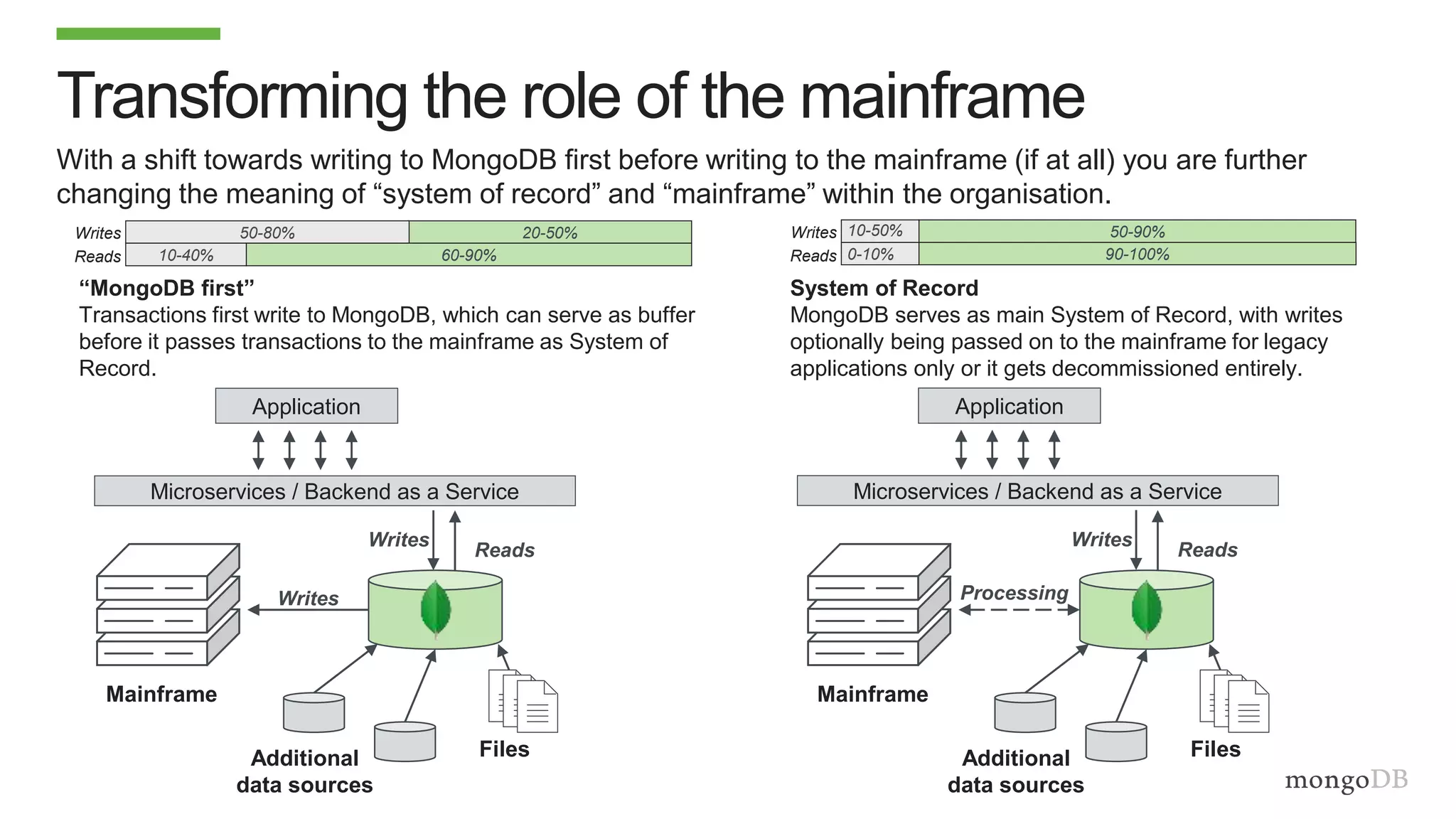 Transforming the role of the mainframe
With a shift towards writing to MongoDB first before writing to the mainframe (if at all) you are further
changing the meaning of “system of record” and “mainframe” within the organisation.
Mainframe
Additional
data sources
Files
System of Record
MongoDB serves as main System of Record, with writes
optionally being passed on to the mainframe for legacy
applications only or it gets decommissioned entirely.
Mainframe
Additional
data sources
Files
“MongoDB first”
Transactions first write to MongoDB, which can serve as buffer
before it passes transactions to the mainframe as System of
Record.
Writes Processing
20-50%50-80%
60-90%10-40%
Writes
Reads
50-90%10-50%
90-100%0-10%
Writes
Reads
Application
Microservices / Backend as a Service
Reads
Writes
Application
Microservices / Backend as a Service
Reads
Writes
 