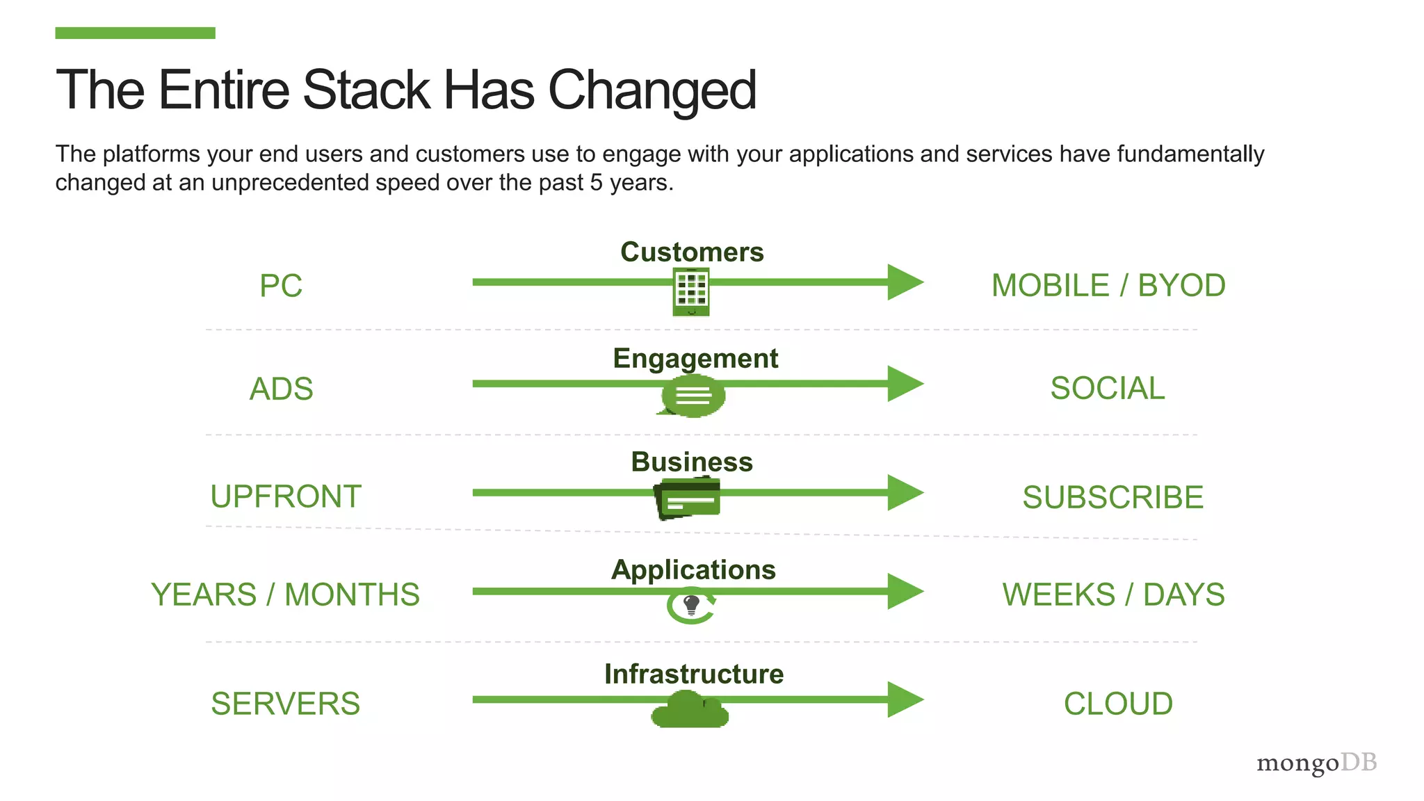 The Entire Stack Has Changed
The platforms your end users and customers use to engage with your applications and services have fundamentally
changed at an unprecedented speed over the past 5 years.
UPFRONT SUBSCRIBE
Business
YEARS / MONTHS WEEKS / DAYS
Applications
PC MOBILE / BYOD
Customers
ADS SOCIAL
Engagement
SERVERS CLOUD
Infrastructure
 