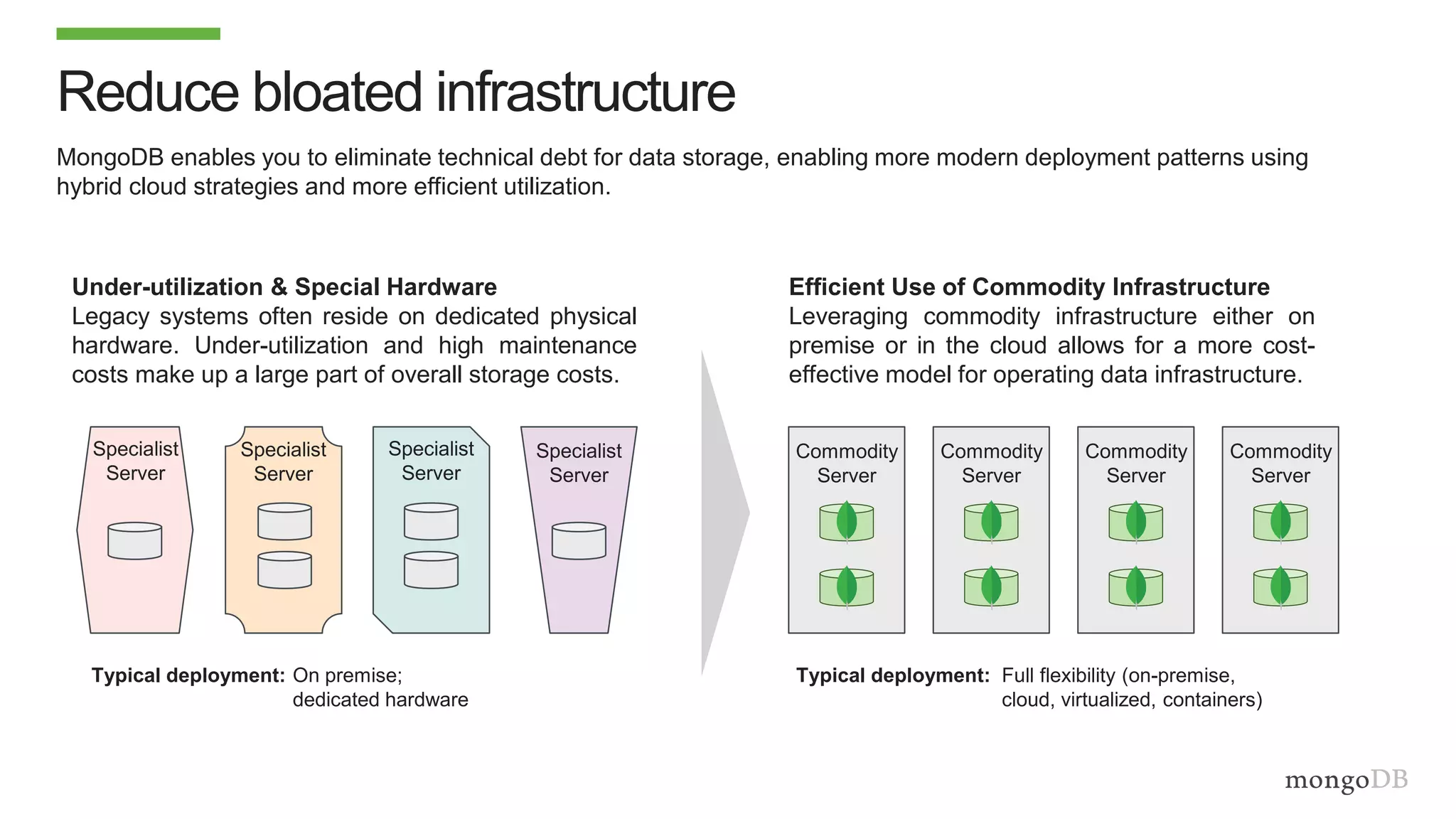 Reduce bloated infrastructure
MongoDB enables you to eliminate technical debt for data storage, enabling more modern deployment patterns using
hybrid cloud strategies and more efficient utilization.
Under-utilization & Special Hardware
Legacy systems often reside on dedicated physical
hardware. Under-utilization and high maintenance
costs make up a large part of overall storage costs.
Specialist
Server
Specialist
Server
Specialist
Server
Specialist
Server
Typical deployment:
Efficient Use of Commodity Infrastructure
Leveraging commodity infrastructure either on
premise or in the cloud allows for a more cost-
effective model for operating data infrastructure.
Commodity
Server
Commodity
Server
Commodity
Server
Commodity
Server
Typical deployment: Full flexibility (on-premise,
cloud, virtualized, containers)
On premise;
dedicated hardware
 