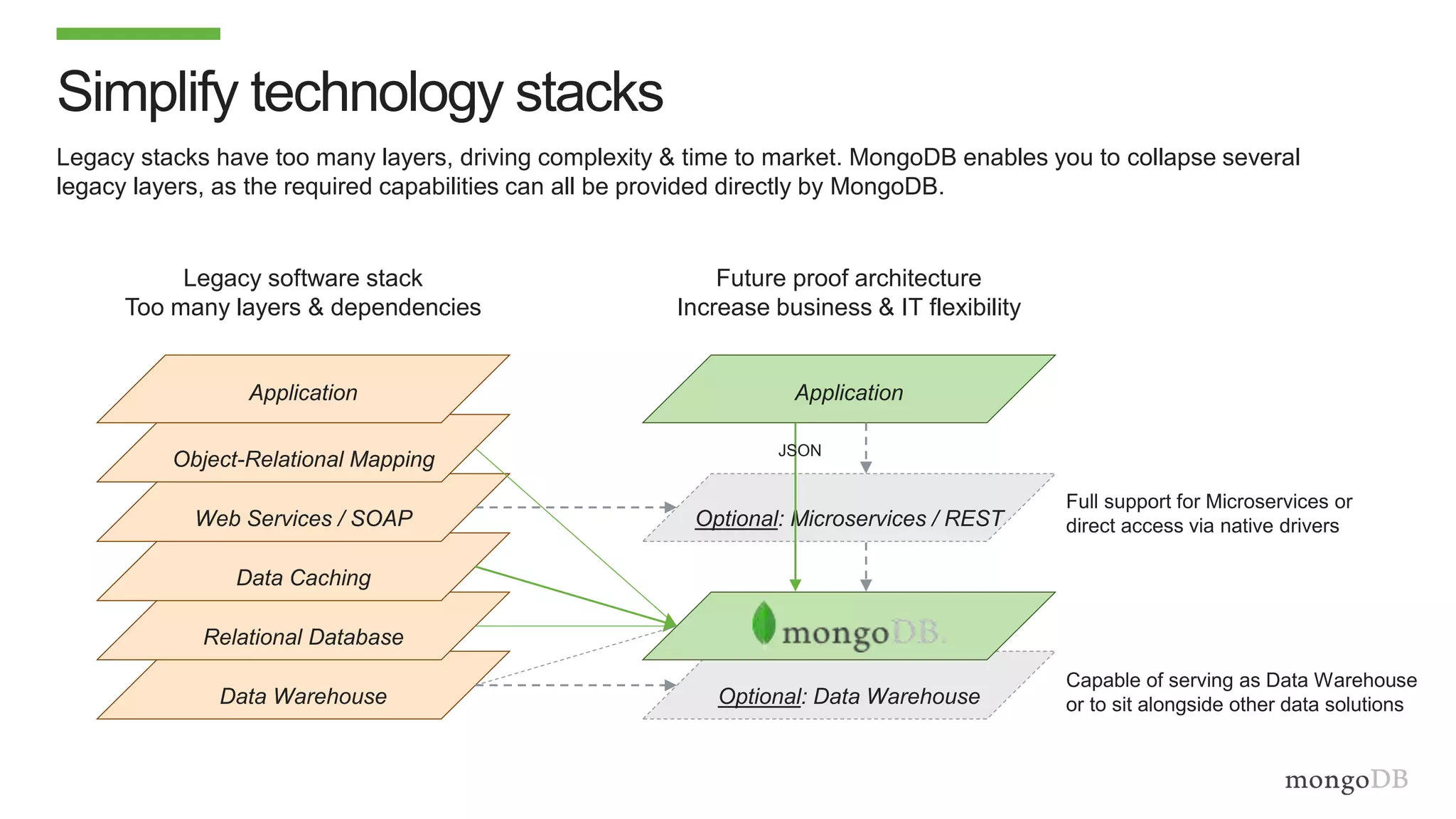 Simplify technology stacks
Legacy stacks have too many layers, driving complexity & time to market. MongoDB enables you to collapse several
legacy layers, as the required capabilities can all be provided directly by MongoDB.
Data Warehouse
Relational Database
Data Caching
Web Services / SOAP
Object-Relational Mapping
Application
Legacy software stack
Too many layers & dependencies
Optional: Data Warehouse
Optional: Microservices / REST
Application
Capable of serving as Data Warehouse
or to sit alongside other data solutions
Full support for Microservices or
direct access via native drivers
Future proof architecture
Increase business & IT flexibility
JSON
 