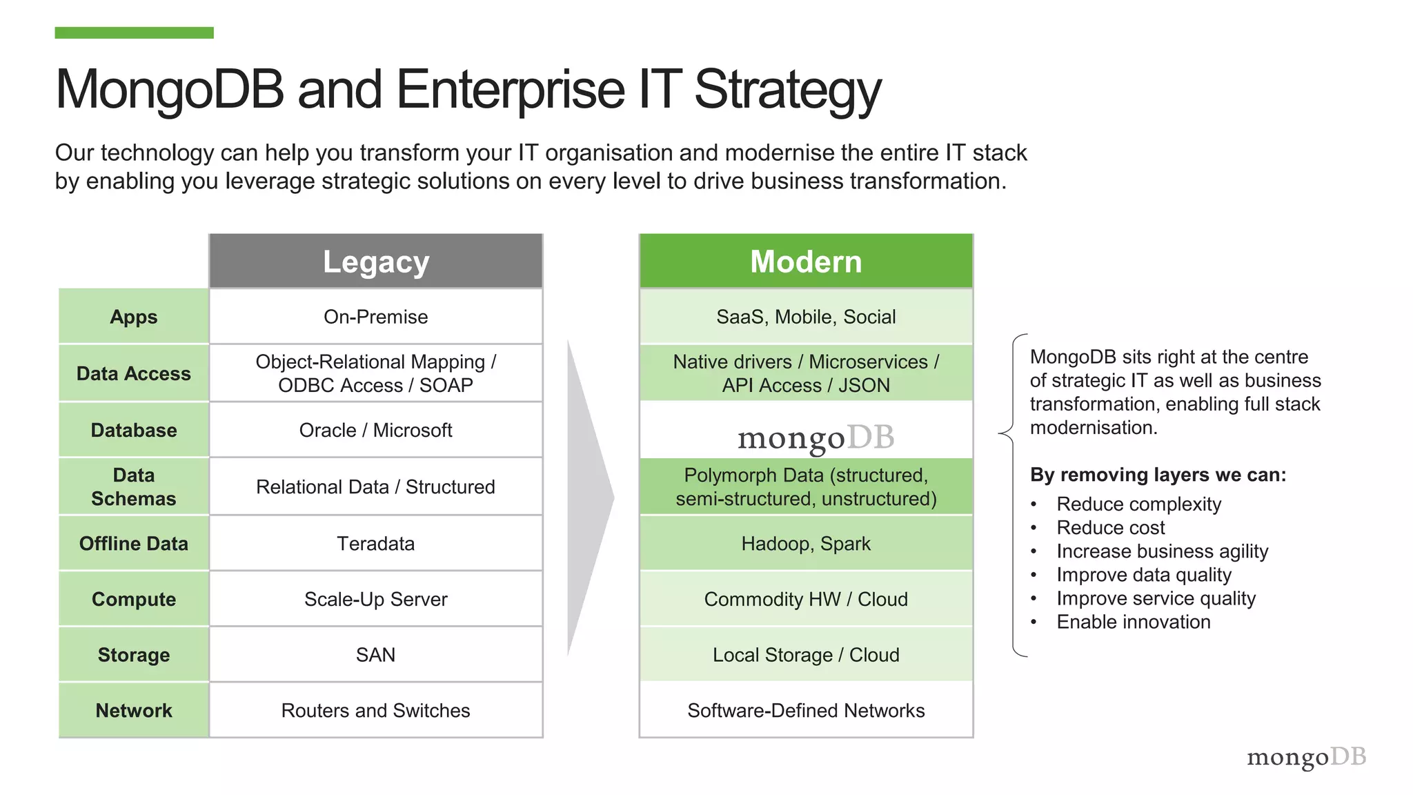 Modern
SaaS, Mobile, Social
Native drivers / Microservices /
API Access / JSON
Polymorph Data (structured,
semi-structured, unstructured)
Hadoop, Spark
Commodity HW / Cloud
Local Storage / Cloud
Software-Defined Networks
Our technology can help you transform your IT organisation and modernise the entire IT stack
by enabling you leverage strategic solutions on every level to drive business transformation.
MongoDB and Enterprise IT Strategy
Legacy
Apps On-Premise
Data Access
Object-Relational Mapping /
ODBC Access / SOAP
Database Oracle / Microsoft
Data
Schemas
Relational Data / Structured
Offline Data Teradata
Compute Scale-Up Server
Storage SAN
Network Routers and Switches
MongoDB sits right at the centre
of strategic IT as well as business
transformation, enabling full stack
modernisation.
By removing layers we can:
• Reduce complexity
• Reduce cost
• Increase business agility
• Improve data quality
• Improve service quality
• Enable innovation
 