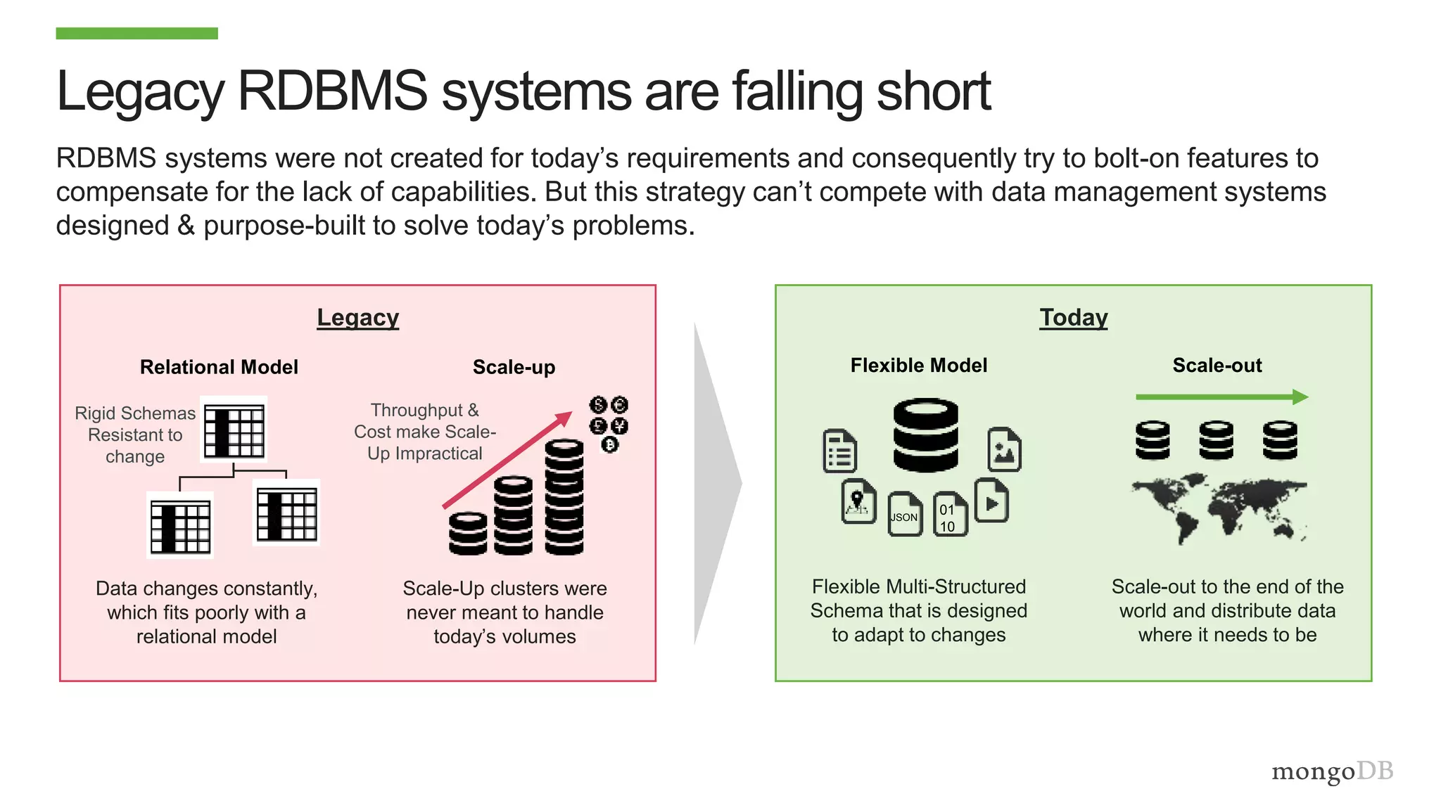 Legacy
Legacy RDBMS systems are falling short
RDBMS systems were not created for today’s requirements and consequently try to bolt-on features to
compensate for the lack of capabilities. But this strategy can’t compete with data management systems
designed & purpose-built to solve today’s problems.
Rigid Schemas
Resistant to
change
Throughput &
Cost make Scale-
Up Impractical
Relational Model Scale-up
Data changes constantly,
which fits poorly with a
relational model
Scale-Up clusters were
never meant to handle
today’s volumes
Today
Flexible Model
01
10
JSON
Scale-out
Flexible Multi-Structured
Schema that is designed
to adapt to changes
Scale-out to the end of the
world and distribute data
where it needs to be
 