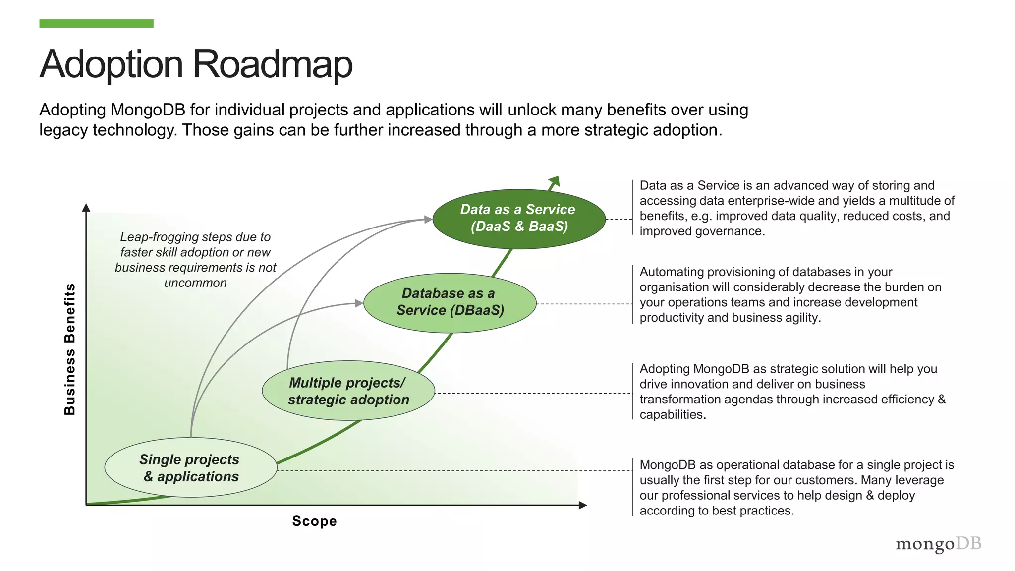 Scope
BusinessBenefitsAdoption Roadmap
Adopting MongoDB for individual projects and applications will unlock many benefits over using
legacy technology. Those gains can be further increased through a more strategic adoption.
Data as a Service
(DaaS & BaaS)
Data as a Service is an advanced way of storing and
accessing data enterprise-wide and yields a multitude of
benefits, e.g. improved data quality, reduced costs, and
improved governance.
Database as a
Service (DBaaS)
Automating provisioning of databases in your
organisation will considerably decrease the burden on
your operations teams and increase development
productivity and business agility.
Adopting MongoDB as strategic solution will help you
drive innovation and deliver on business
transformation agendas through increased efficiency &
capabilities.
Multiple projects/
strategic adoption
MongoDB as operational database for a single project is
usually the first step for our customers. Many leverage
our professional services to help design & deploy
according to best practices.
Single projects
& applications
Leap-frogging steps due to
faster skill adoption or new
business requirements is not
uncommon
 