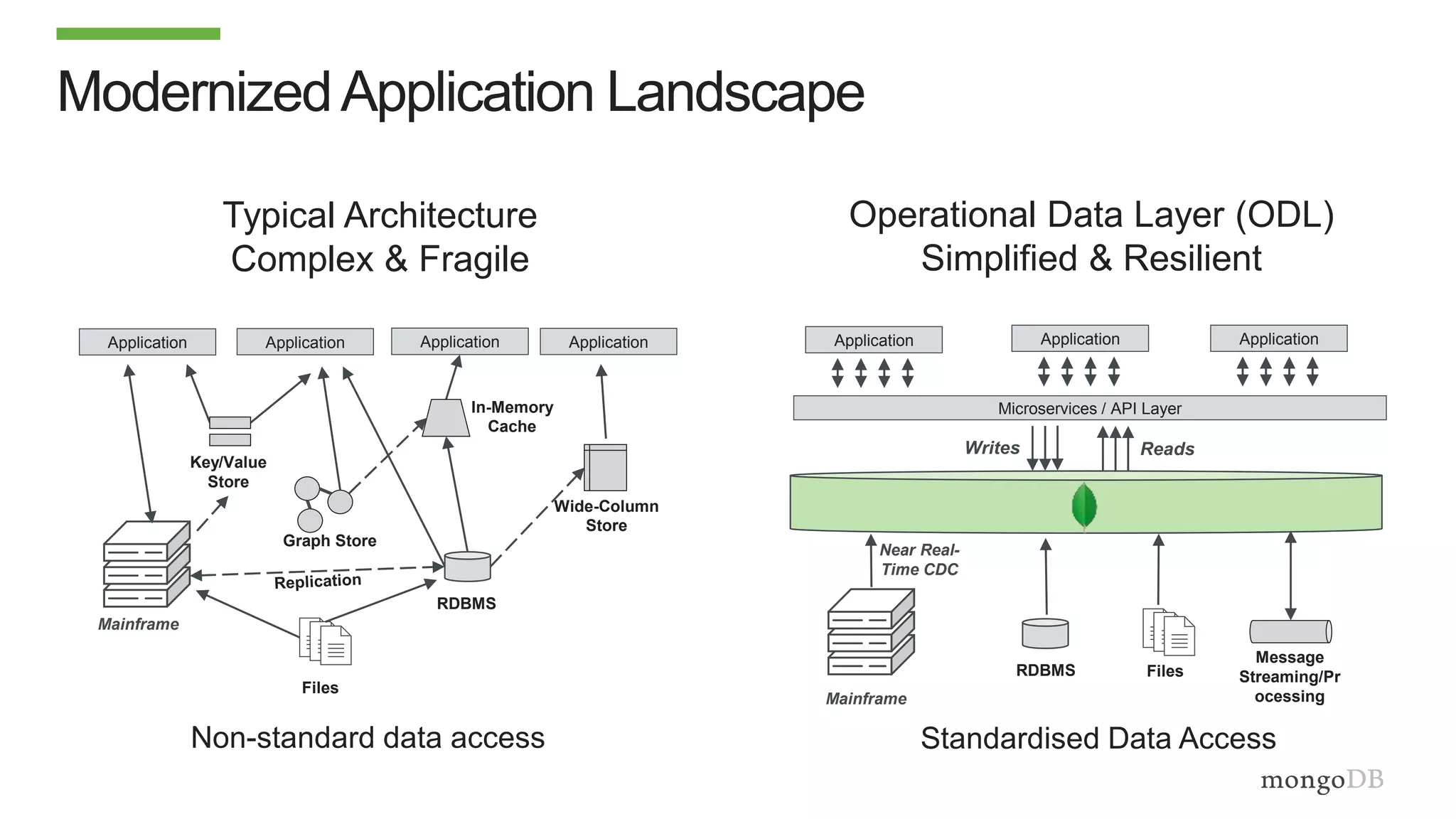 ModernizedApplication Landscape
RDBMS Files
Mainframe
Application
Microservices / API Layer
ReadsWrites
Key/Value
Store
Files
Mainframe
Application
Typical Architecture
Complex & Fragile
Operational Data Layer (ODL)
Simplified & Resilient
Application Application Application
In-Memory
Cache
RDBMS
Wide-Column
Store
Application Application
Non-standard data access Standardised Data Access
Near Real-
Time CDC
Message
Streaming/Pr
ocessing
Graph Store
 