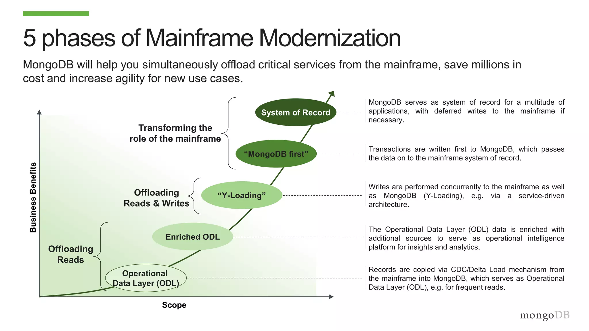 5 phases of Mainframe Modernization
MongoDB will help you simultaneously offload critical services from the mainframe, save millions in
cost and increase agility for new use cases.
Scope
BusinessBenefits
Transactions are written first to MongoDB, which passes
the data on to the mainframe system of record.
Writes are performed concurrently to the mainframe as well
as MongoDB (Y-Loading), e.g. via a service-driven
architecture.
The Operational Data Layer (ODL) data is enriched with
additional sources to serve as operational intelligence
platform for insights and analytics.
Enriched ODL
Records are copied via CDC/Delta Load mechanism from
the mainframe into MongoDB, which serves as Operational
Data Layer (ODL), e.g. for frequent reads.
Operational
Data Layer (ODL)
“MongoDB first”
“Y-Loading”
System of Record
MongoDB serves as system of record for a multitude of
applications, with deferred writes to the mainframe if
necessary.
Offloading
Reads
Transforming the
role of the mainframe
Offloading
Reads & Writes
 
