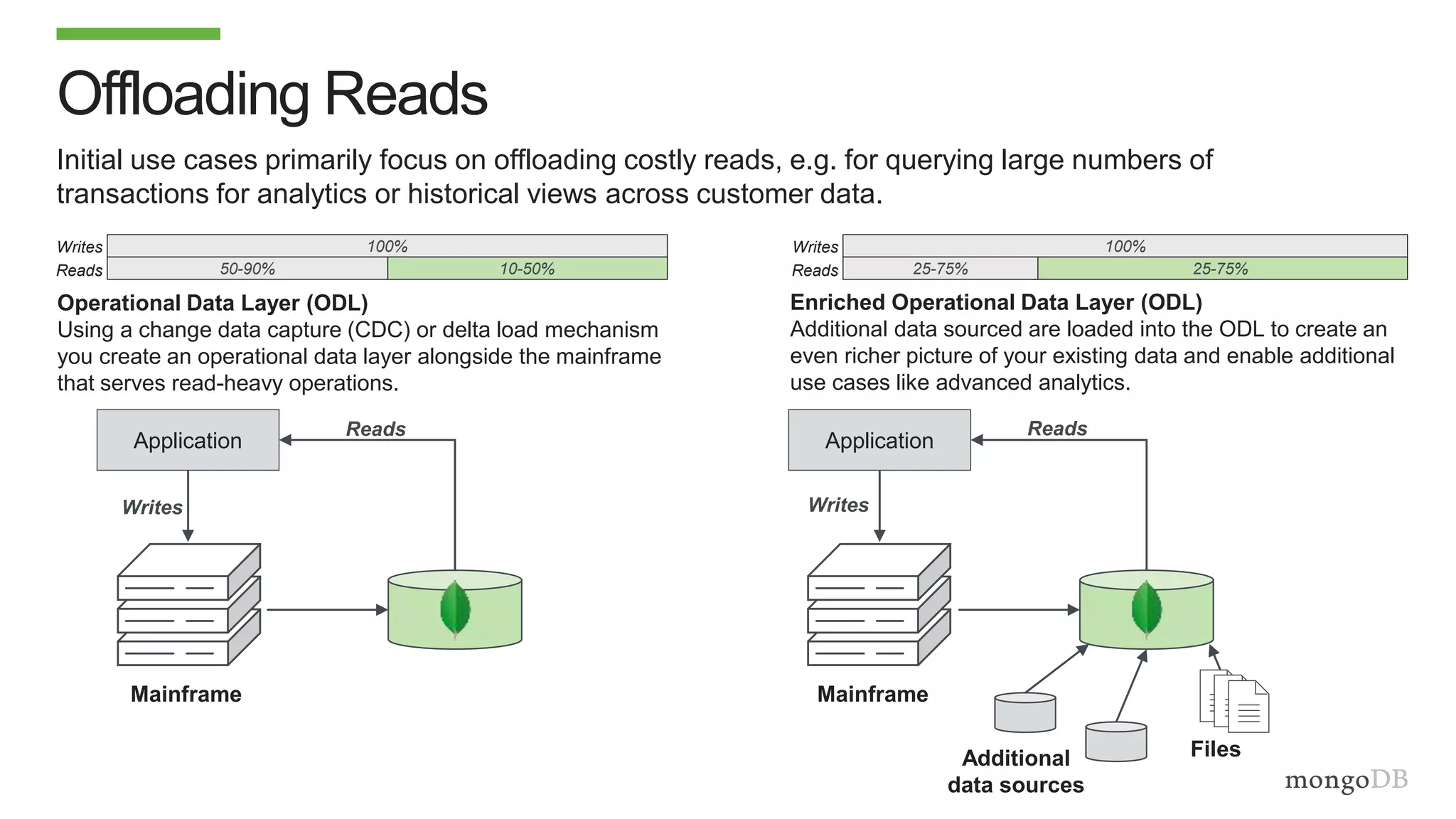 Offloading Reads
Initial use cases primarily focus on offloading costly reads, e.g. for querying large numbers of
transactions for analytics or historical views across customer data.
Application Application
Mainframe Mainframe
Operational Data Layer (ODL)
Using a change data capture (CDC) or delta load mechanism
you create an operational data layer alongside the mainframe
that serves read-heavy operations.
Additional
data sources
Files
Enriched Operational Data Layer (ODL)
Additional data sourced are loaded into the ODL to create an
even richer picture of your existing data and enable additional
use cases like advanced analytics.
Writes
Reads Reads
Writes
100%
10-50%50-90%
Writes
Reads
100%
25-75%25-75%
Writes
Reads
 