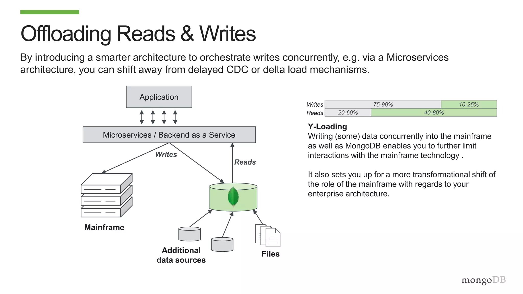 Offloading Reads & Writes
By introducing a smarter architecture to orchestrate writes concurrently, e.g. via a Microservices
architecture, you can shift away from delayed CDC or delta load mechanisms.
Mainframe
Additional
data sources
Files
Reads
Y-Loading
Writing (some) data concurrently into the mainframe
as well as MongoDB enables you to further limit
interactions with the mainframe technology .
It also sets you up for a more transformational shift of
the role of the mainframe with regards to your
enterprise architecture.
Application
10-25%75-90%
40-80%20-60%
Writes
Reads
Microservices / Backend as a Service
Writes
 