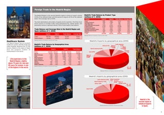Foreign Trade in the Madrid Region

                                           The Madrid Region is the second Spanish region in terms of export volume                   Madrid’s Trade Balance by Product Type
                                           (11.3% of the national total), and the second in imports (21.1% of the national            (millions of E, 2010)
                                           total). The coverage rate is 41.5%.                                                          Groups                           Exports         Imports       Trade Balance Coverage Rate
                                                                                                                                       Food                                898            3,612             -2,714         25%
                                           The main destinations and origins of goods are EU countries. The three most                 Energy Products                    1,818           2,380              -562          76%
                                           active sectors in foreign trade (semi-manufacturing, capital goods, and                     Raw Materials                       239             437               -198          55%
                                           automotive sectors) represent almost 75% of total imports and exports.                      Semi-Manufactured goods            7,202          13,427            -6,225          54%
                                                                                                                                       Capital Goods                      6,345          16,633           -10,288          38%
                                                                                                                                       Automotive goods                   1,737            5,101           -3,364          34%
                                           Trade Balance and Coverage Rate in the Madrid Region and                                    Durable Consumer Goods              254            1,854            -1,600           14%
                                           Spain (millions of E, 2010)                                                                 Manufactured Goods                 1,669           6,756            -5,087          25%
                                                                                                                                       Others                              787              251               536          314%
                                                                  Exports            Imports     Trade Balance       Coverage Rate     Total                             20,948          50,451          -29,502           42%
                                                                                                                                      Source: Ministry of Industry, Tourism and Trade.
                                            Spain                  185,799          238,082         -52,283              78.0%
                                            Madrid Region           20,948           50,451         -29,502               41.5%
                                           Source: Ministry of Industry, Tourism and Trade.
Healthcare System                                                                                                                                Madrid’s Exports by geographical area (2010)
The Madrid Region has an excellent
healthcare system, with 86 private and     Madrid’s Trade Balance by Geographical Area                                                                                                                 Latin America
                                                                                                                                                                           Africa 5.7%       Rest of           5.4%
public hospitals. Boasting over 37,700     (millions of E, 2010)                                                                                                                            America                Other
doctors, Madrid is the region of Spain                                                                                                                                                         0.1%            countries
                                                                              Exports             Imports           Trade Balance                 North America 6.6%                                               7.4%
w i t h t h e g re a test n u m b e r of
professionals in this sector.                                                                                                                                                                                         Oceania
                                           Total                       20,948 100.0%           50,451    100.0%         -29,502                Asia 8.5%                                                                 1.7%
                                           UE-27                        12,424   59.3%         32,493     64.4%          -20,069
                                           Rest of Europe                  1,126  5.4%          2,280       4.5%            -1,154        Rest of
                                           Asia                          1,786    8.5%          8,887      17.6%            -7,101        Europe
                                           North America                 1,386    6.6%          3,798       7.5%           -2,413         5.4%
     Life expectancy in the                Latin America                   1,125  5.4%          1,408       2.8%             -282
                                           Rest of America                    14  0.1%              15     0.0%                  -1
    Madrid Region, slightly                Africa                          1,187  5.7%            887       1.8%              300
  above 79 years for men and               Oceania                          347    1.7%            135      0.3%               212
                                           Other countries                1,553   7.4%            547        1.1%          1,006
  85 years for women, is one               Source: Ministry of Industry, Tourism and Trade.
  of the highest in the world.                                                                                                                                                                                            UE - 27
                                                                                                                                                                                                                          59.3%
                                                                                                                                                                       Source: Ministry of Industry, Tourism and Trade.




                                                                                                                                               Madrid’s Imports by geographical area (2010)
                                                                                                                                                                Latin America 2.8%         Other Countries
                                                                                                                                                                                           1.1% Oceania
                                                                                                                                                          North America 7.5%
                                                                                                                                                                                                 0.3% Rest of
                                                                                                                                                           Africa 1.8%                                   Europe 4.5%
                                                                                                                                                                                                                          UE - 27
                                                                                                                                                                                                                          64.4%

                                                                                                                                          Asia 17.6%




                                                                                                                                                                                                                                       Madrid is the
                                                                                                                                                                                                                                     second region in
                                                                                                                                                                                                                                     volume of exports
                                                                                                                                                                      Source: Ministry of Industry, Tourism and Trade.
                                                                                                                                                                                                                                         in Spain.


                                                                                                                                                                                                                                                         3
 