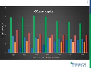 6
0
5
10
15
20
25
1990 1995 2000 2005 2010 2011 2012
TONSCO2/CAP
China U.S. EU Spain Germany
CO2 per capita
 
