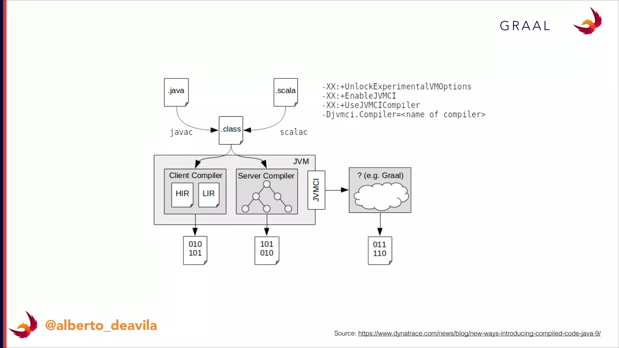 G R A A L
@alberto_deavila Source: https://www.dynatrace.com/news/blog/new-ways-introducing-compiled-code-java-9/
 