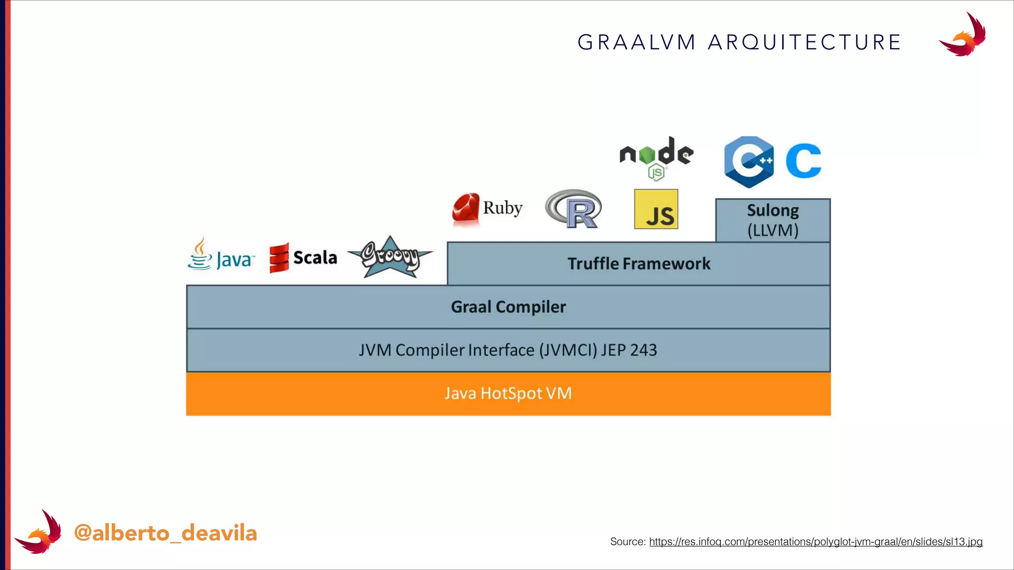 G R A A LV M A R Q U I T E C T U R E
@alberto_deavila Source: https://res.infoq.com/presentations/polyglot-jvm-graal/en/slides/sl13.jpg
 