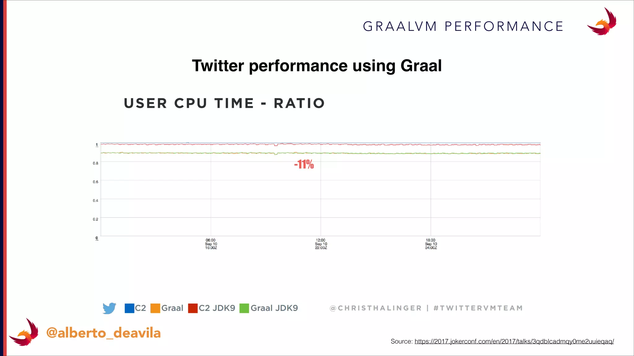 G R A A LV M P E R F O R M A N C E
@alberto_deavila Source: https://2017.jokerconf.com/en/2017/talks/3qdblcadmqy0me2uuieqaq/
Twitter performance using Graal
 
